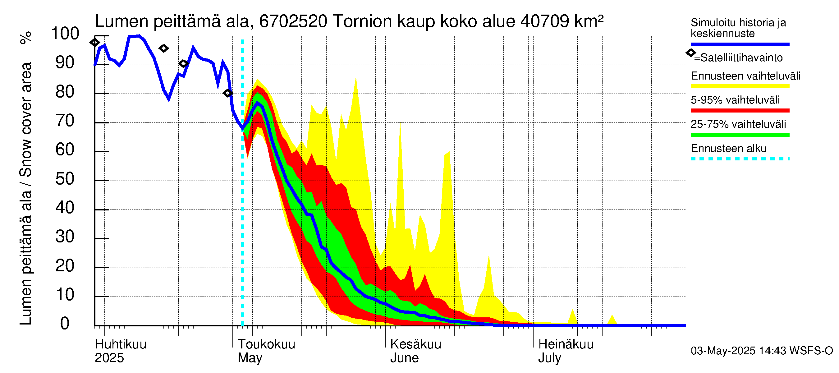 Tornionjoen vesistöalue - Tornionjoki, Tornion kaupunki: Lumen peittämä ala