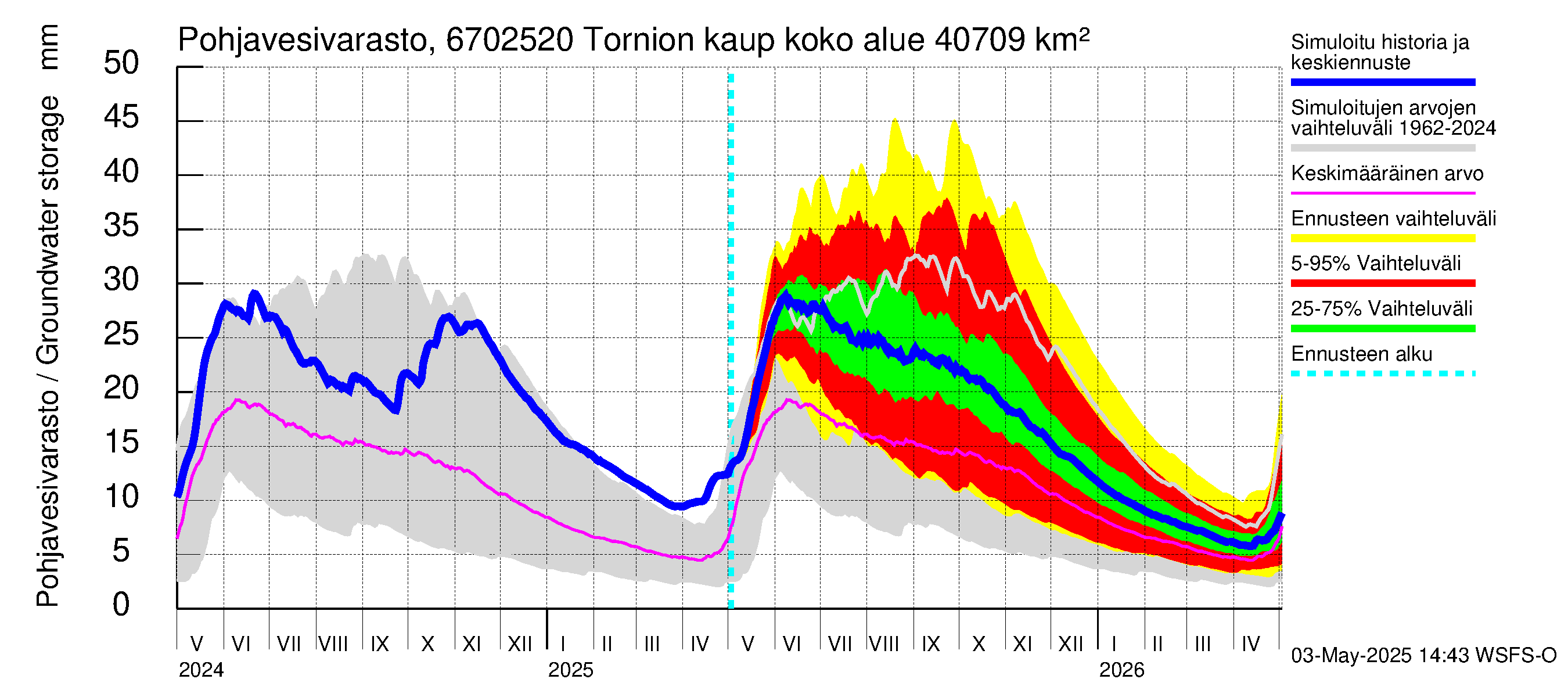 Tornionjoen vesistöalue - Tornionjoki, Tornion kaupunki: Pohjavesivarasto