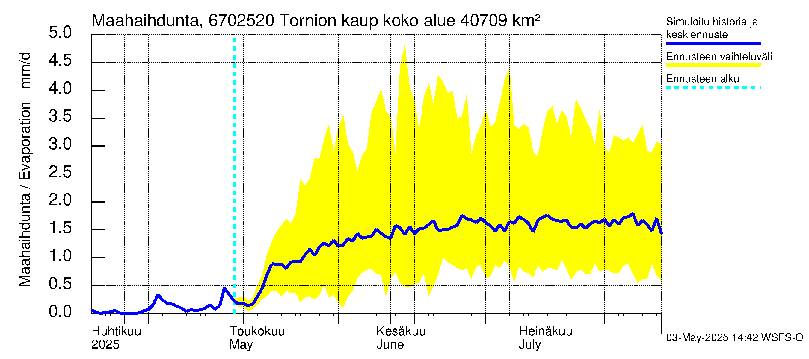 Tornionjoen vesistöalue - Tornionjoki, Tornion kaupunki: Haihdunta maa-alueelta