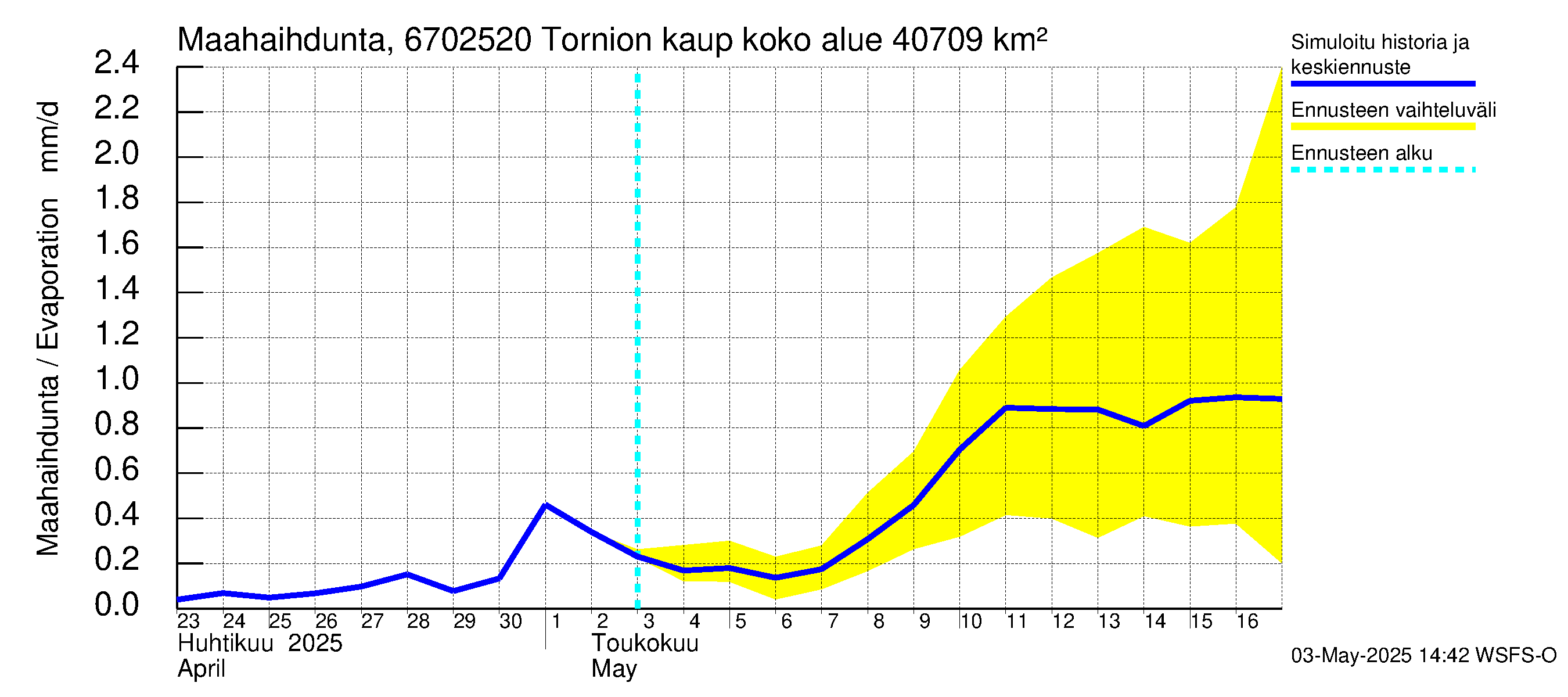 Tornionjoen vesistöalue - Tornionjoki, Tornion kaupunki: Haihdunta maa-alueelta