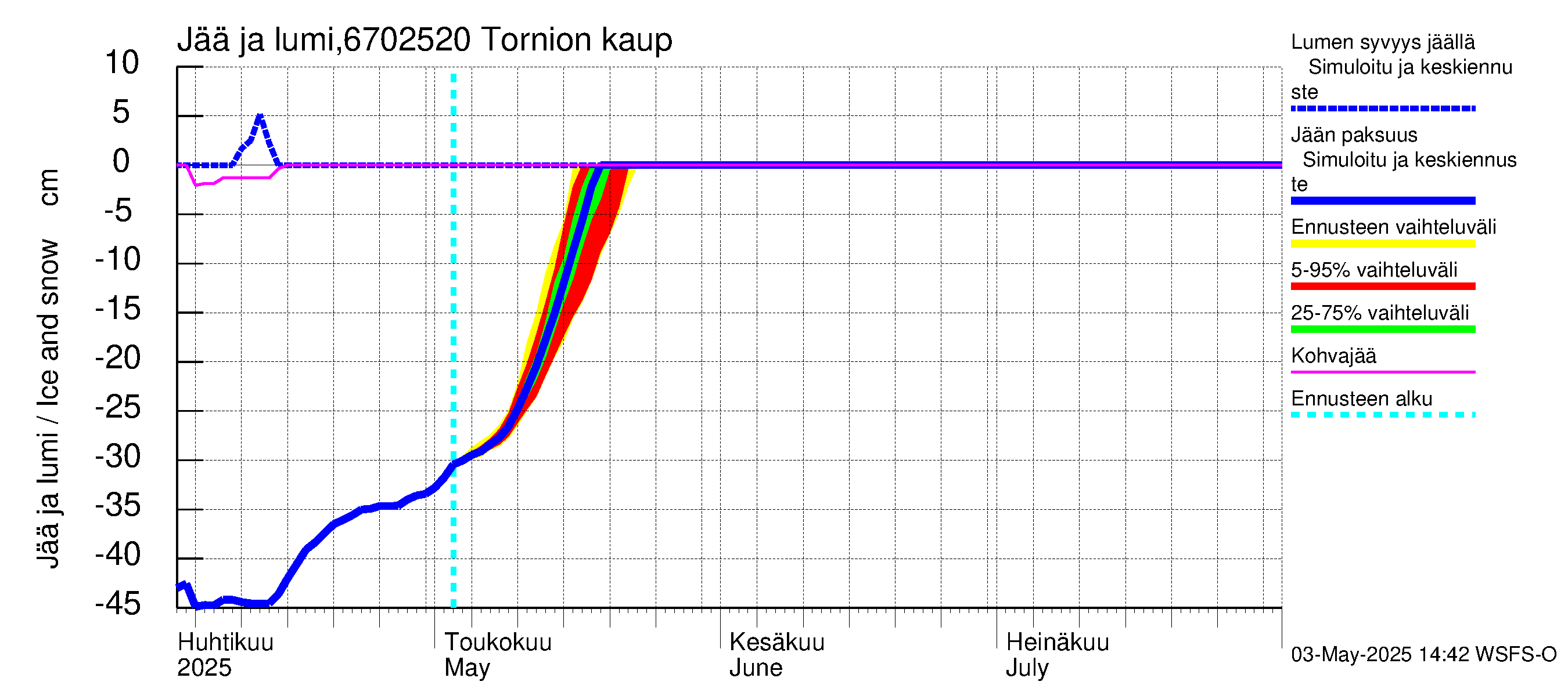 Tornionjoen vesistöalue - Tornionjoki, Tornion kaupunki: Jään paksuus