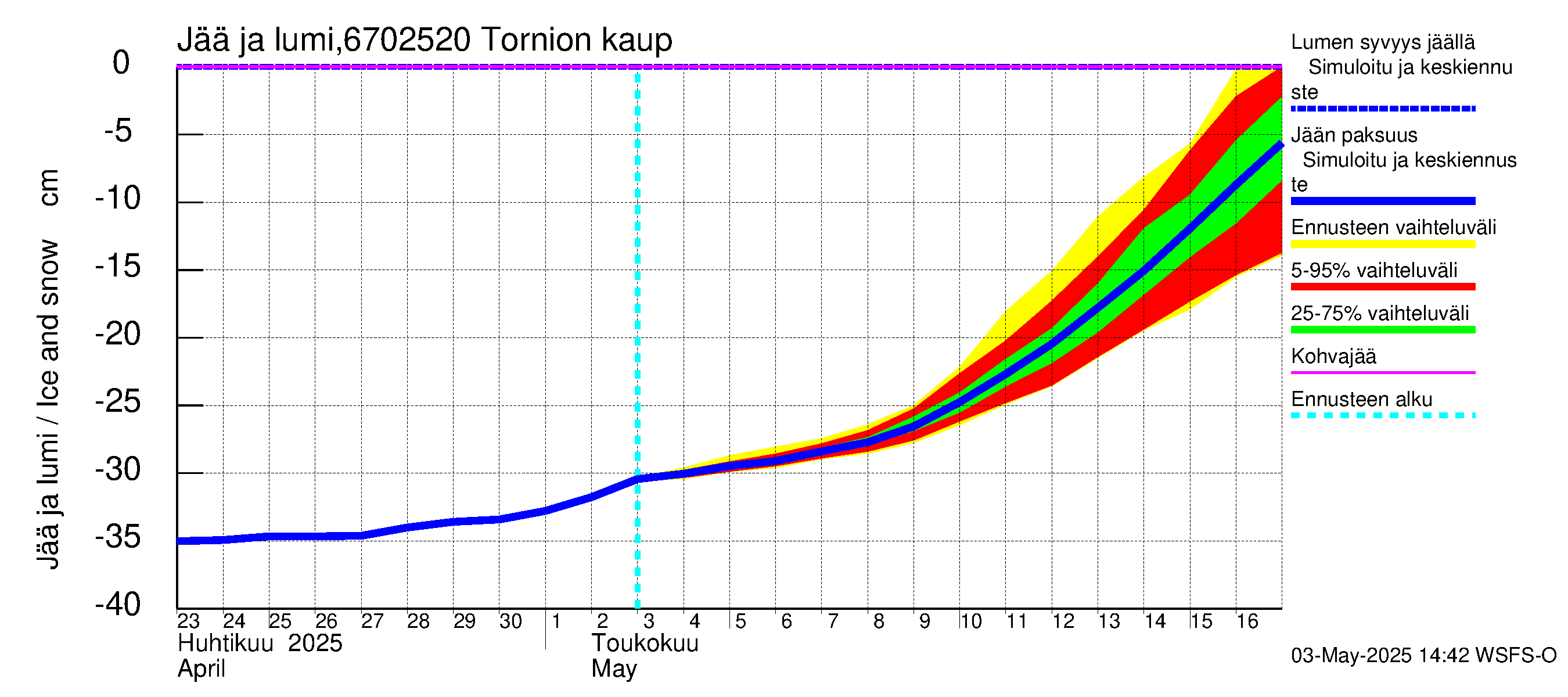 Tornionjoen vesistöalue - Tornionjoki, Tornion kaupunki: Jään paksuus