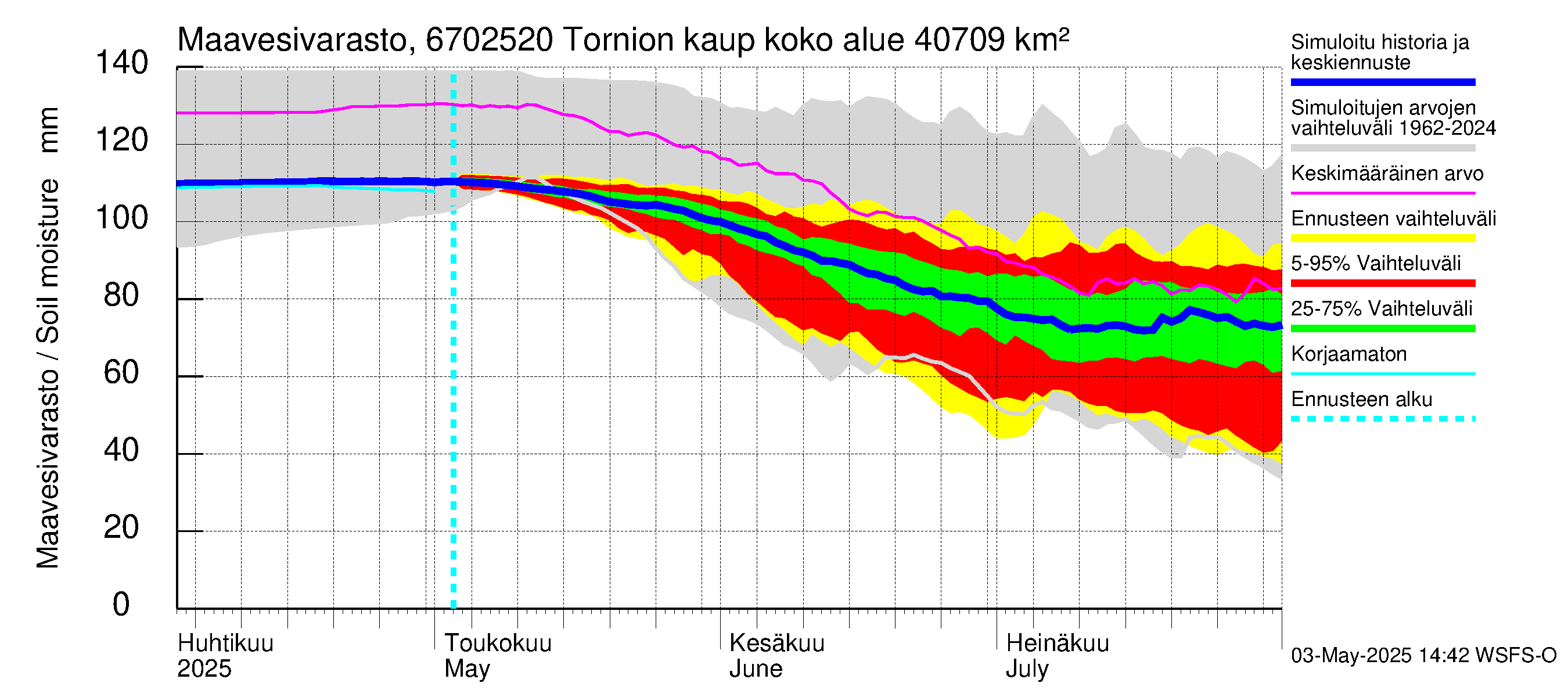 Tornionjoen vesistöalue - Tornionjoki, Tornion kaupunki: Maavesivarasto
