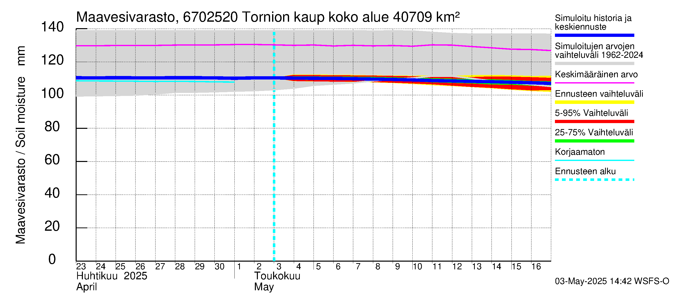 Tornionjoen vesistöalue - Tornionjoki, Tornion kaupunki: Maavesivarasto