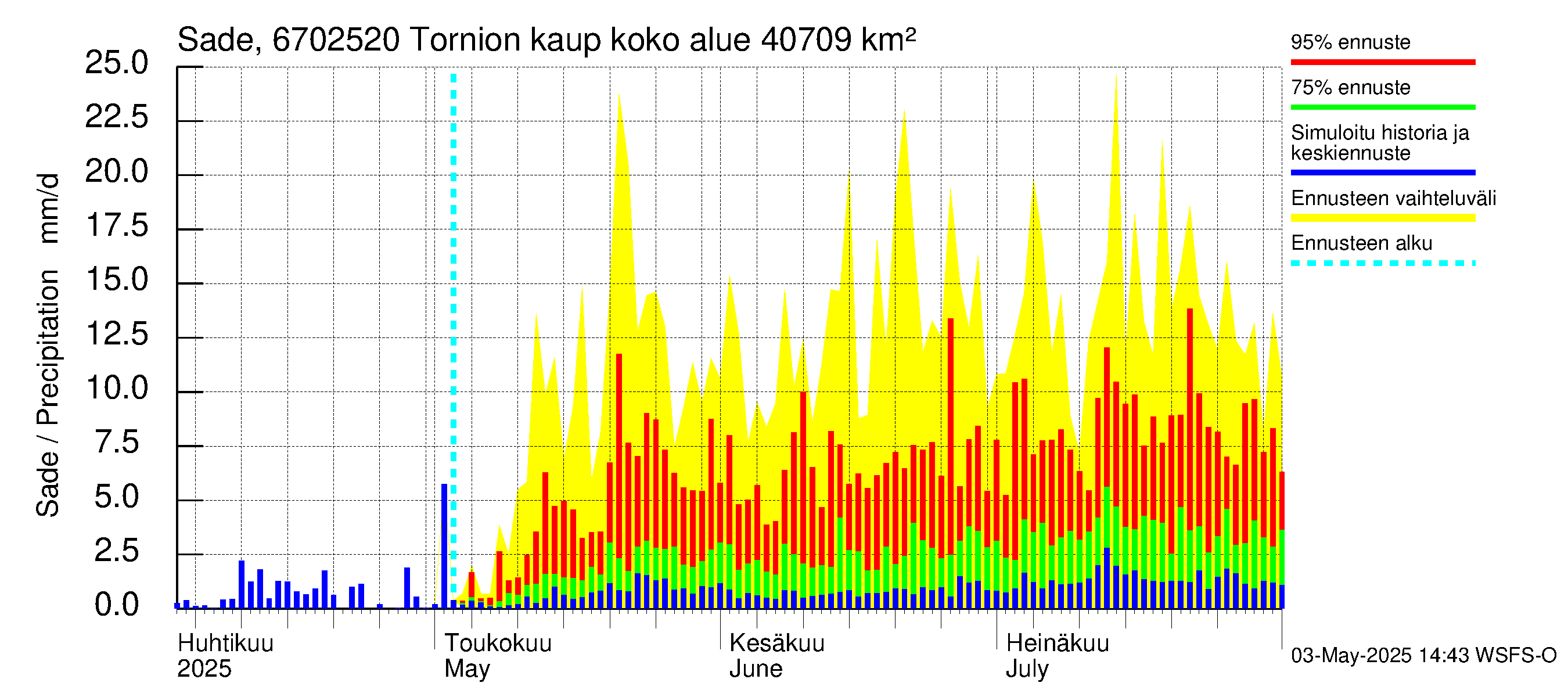 Tornionjoen vesistöalue - Tornionjoki, Tornion kaupunki: Sade