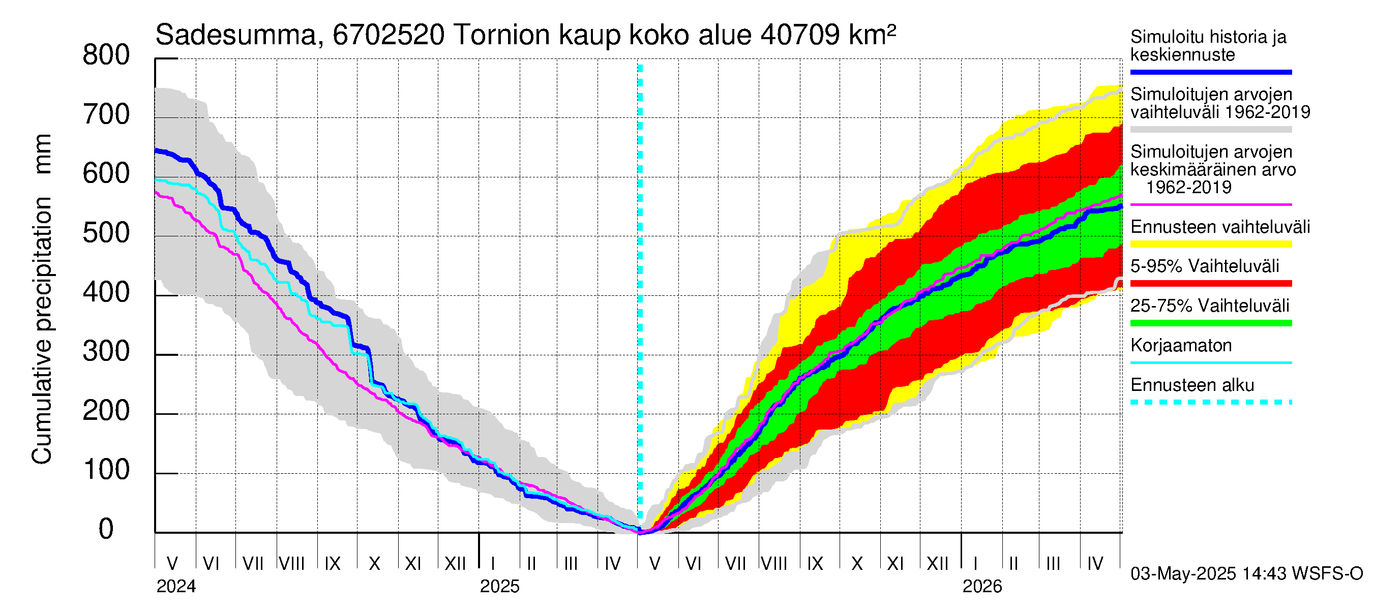 Tornionjoen vesistöalue - Tornionjoki, Tornion kaupunki: Sade - summa