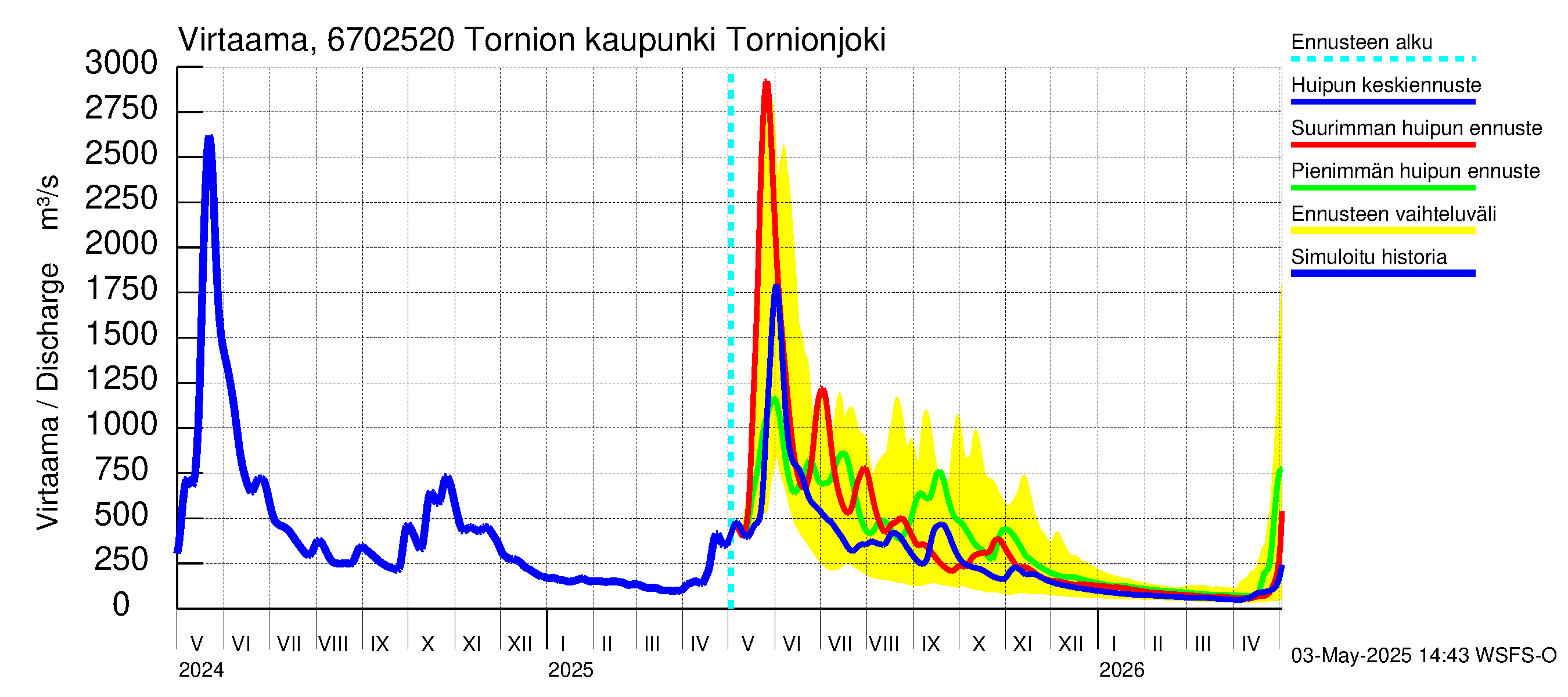 Tornionjoen vesistöalue - Tornionjoki, Tornion kaupunki: Virtaama / juoksutus - huippujen keski- ja ääriennusteet