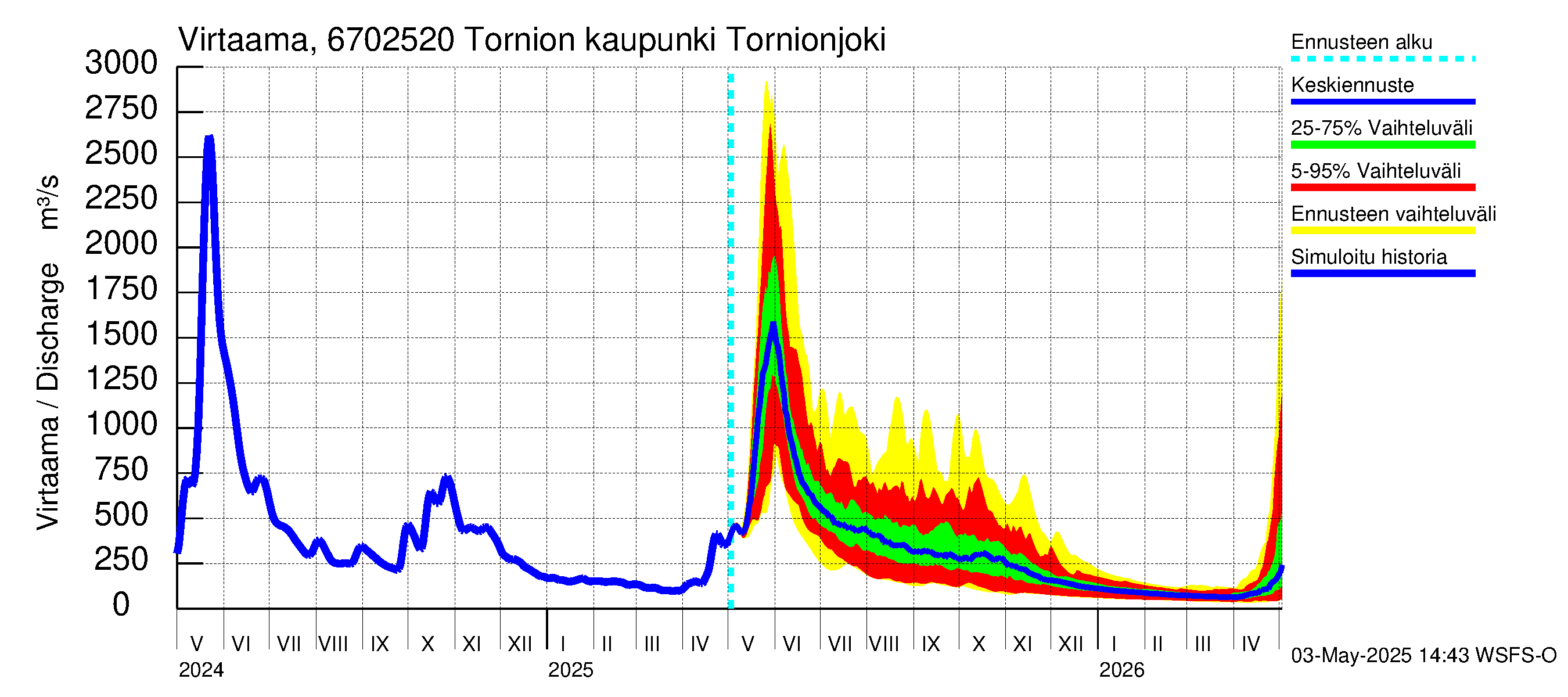 Tornionjoen vesistöalue - Tornionjoki, Tornion kaupunki: Virtaama / juoksutus - jakaumaennuste