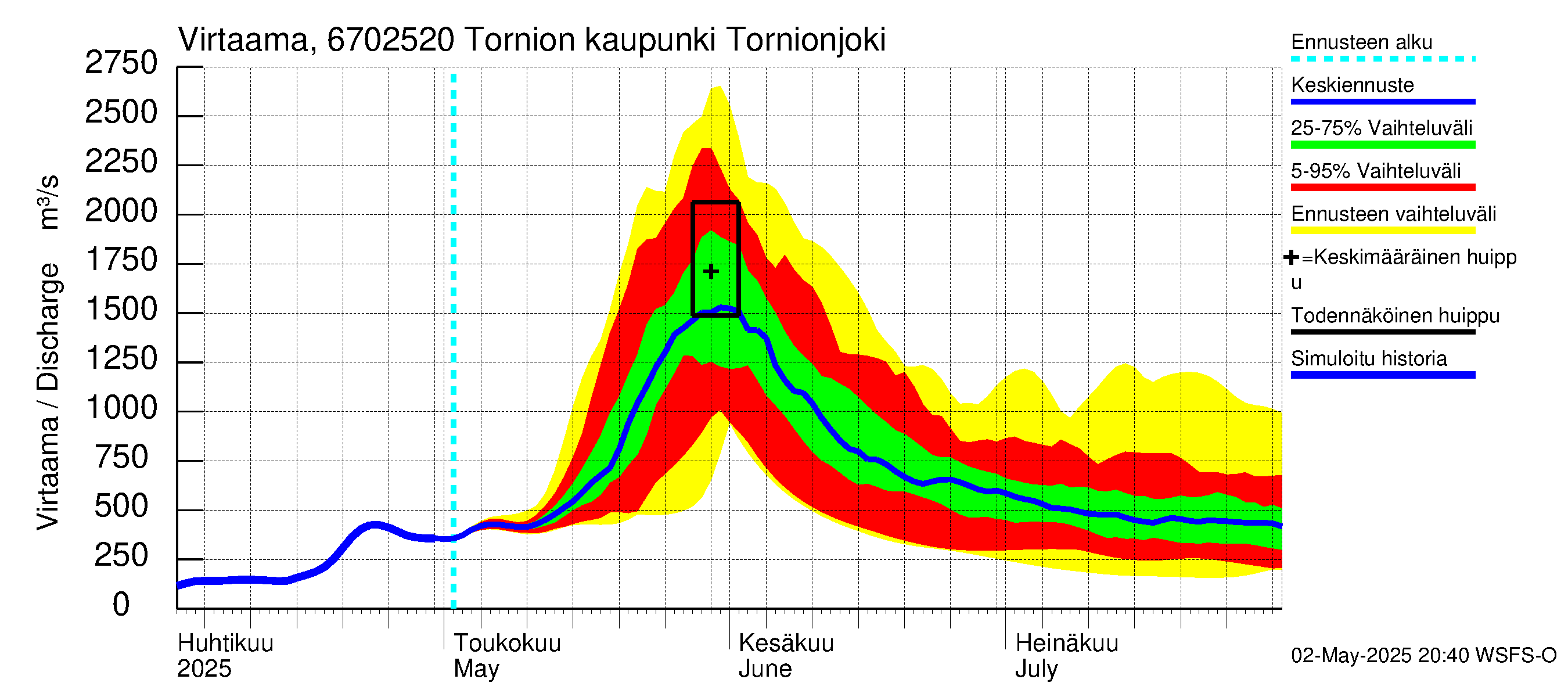 Tornionjoen vesistöalue - Tornionjoki, Tornion kaupunki: Virtaama / juoksutus - jakaumaennuste