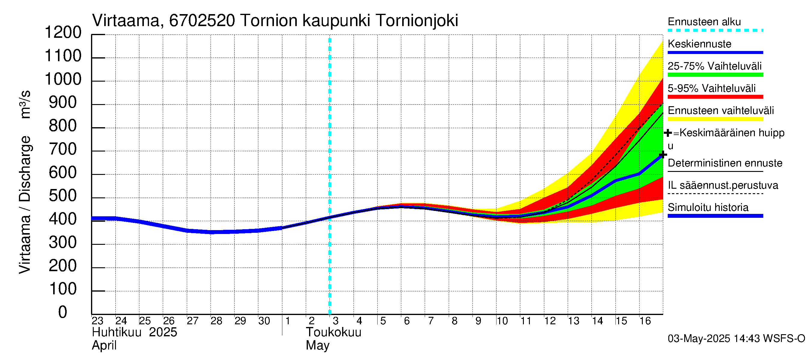 Tornionjoen vesistöalue - Tornionjoki, Tornion kaupunki: Virtaama / juoksutus - jakaumaennuste