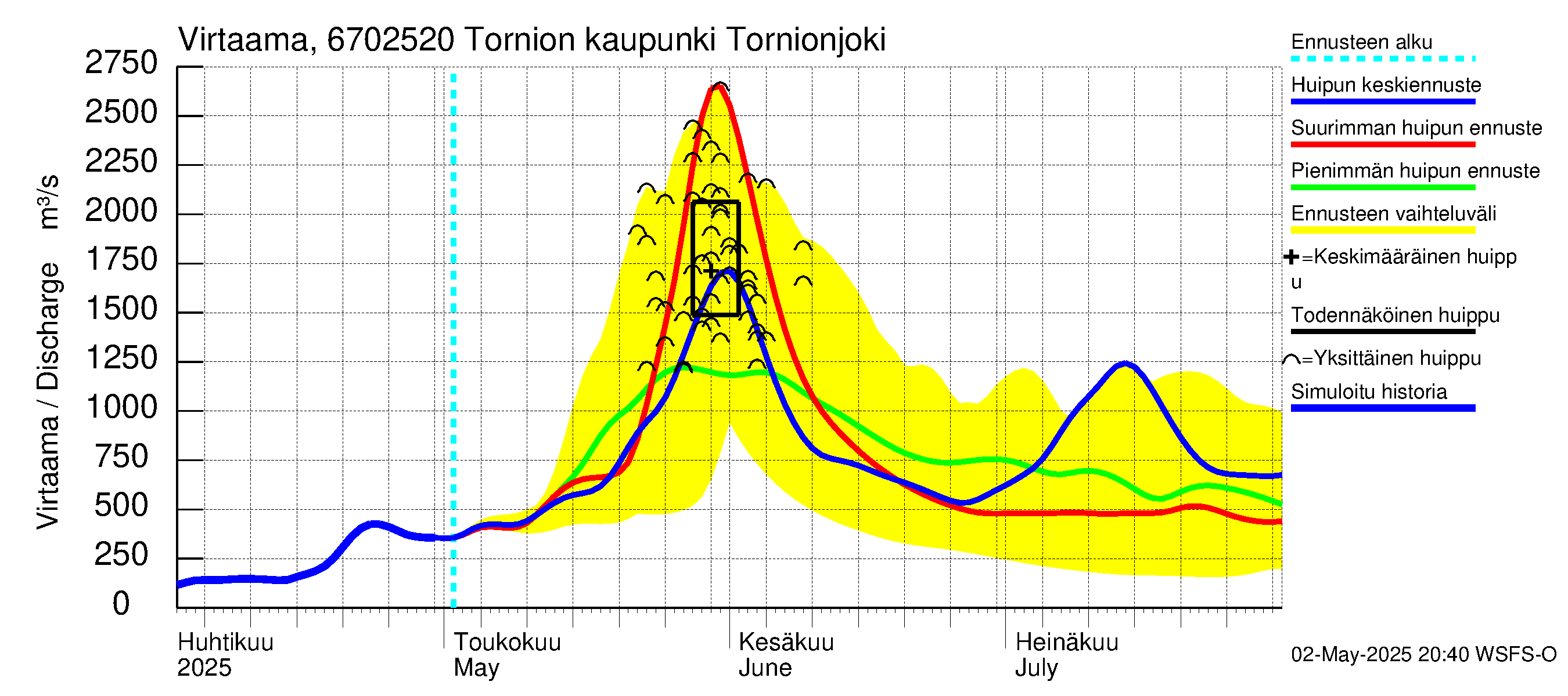Tornionjoen vesistöalue - Tornionjoki, Tornion kaupunki: Virtaama / juoksutus - huippujen keski- ja ääriennusteet