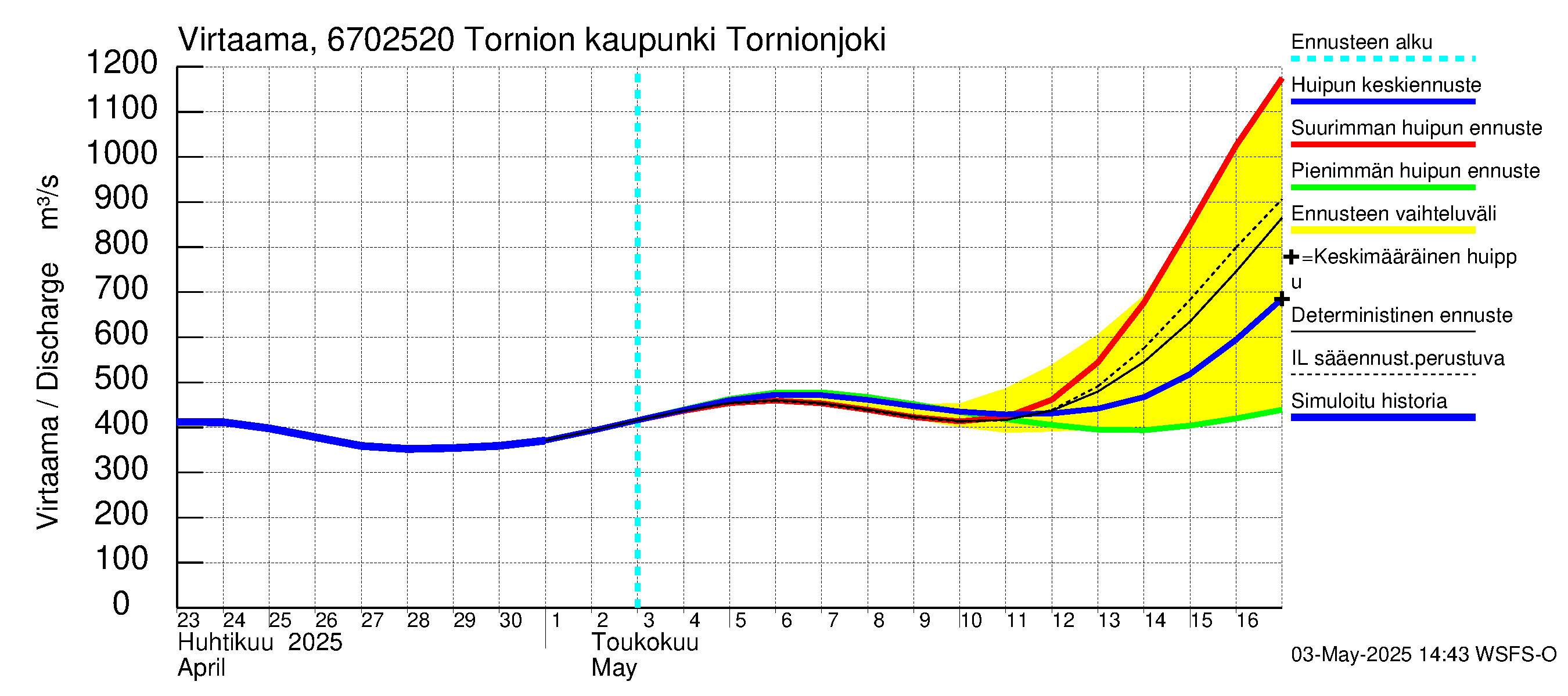 Tornionjoen vesistöalue - Tornionjoki, Tornion kaupunki: Virtaama / juoksutus - huippujen keski- ja ääriennusteet