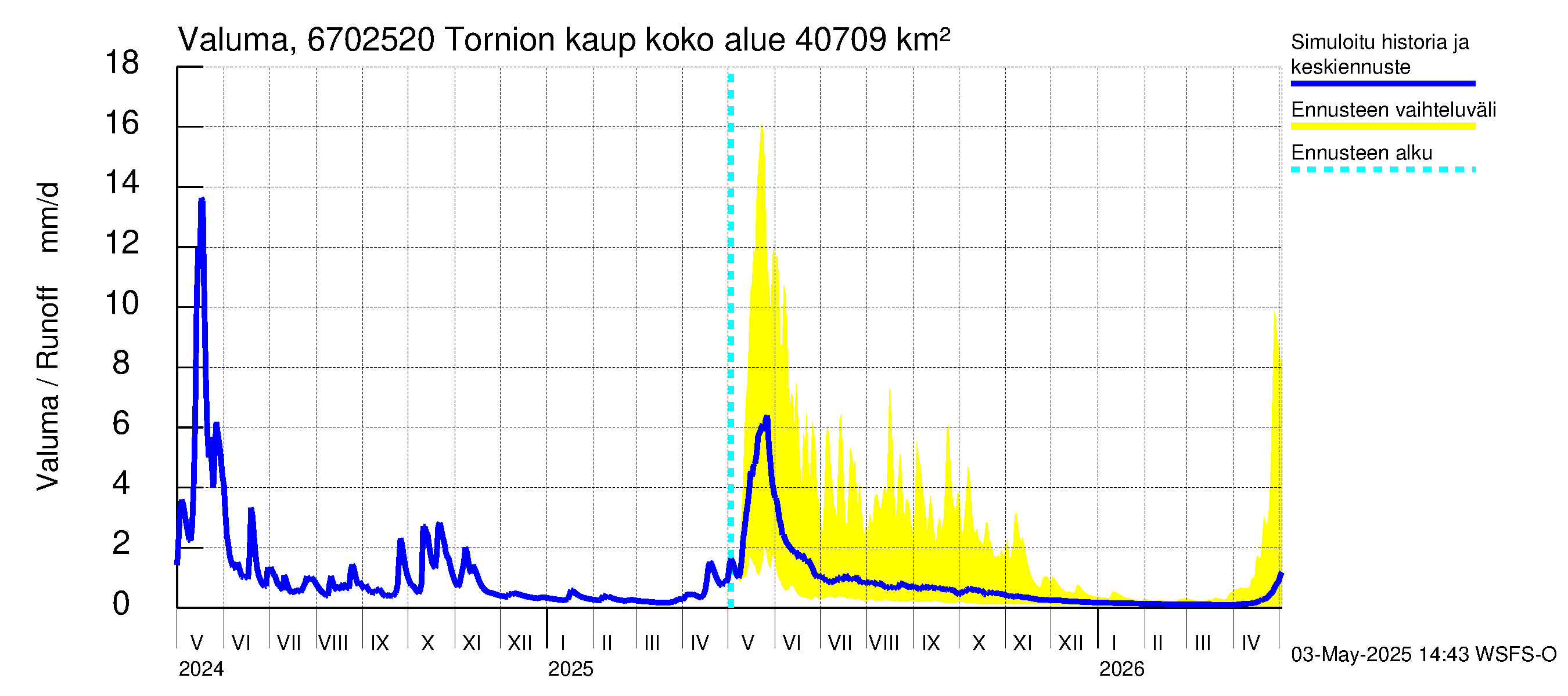 Tornionjoen vesistöalue - Tornionjoki, Tornion kaupunki: Valuma