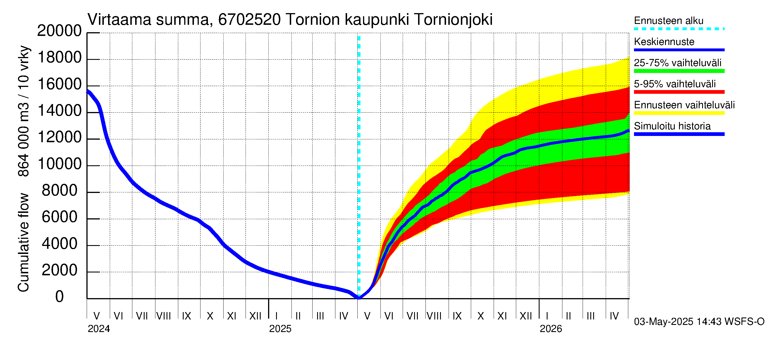 Tornionjoen vesistöalue - Tornionjoki, Tornion kaupunki: Virtaama / juoksutus - summa