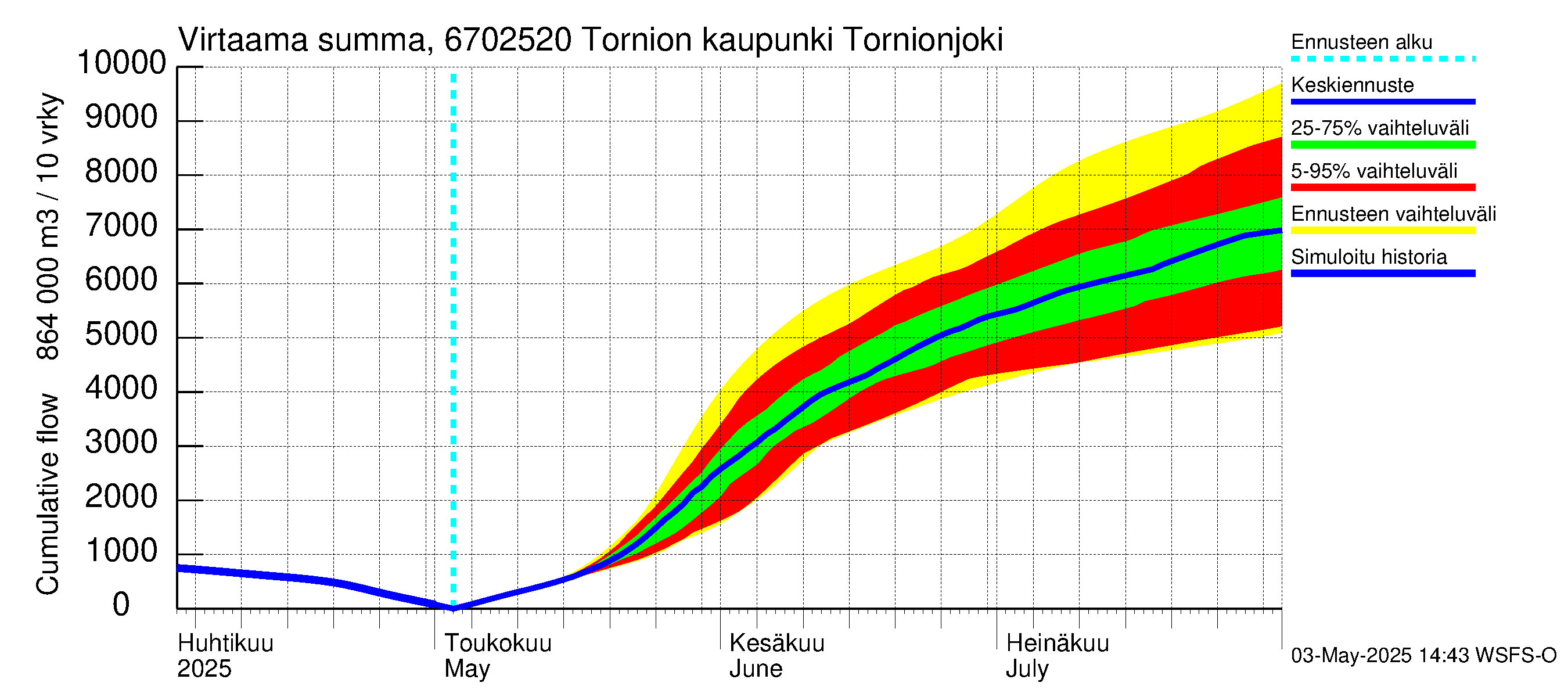 Tornionjoen vesistöalue - Tornionjoki, Tornion kaupunki: Virtaama / juoksutus - summa