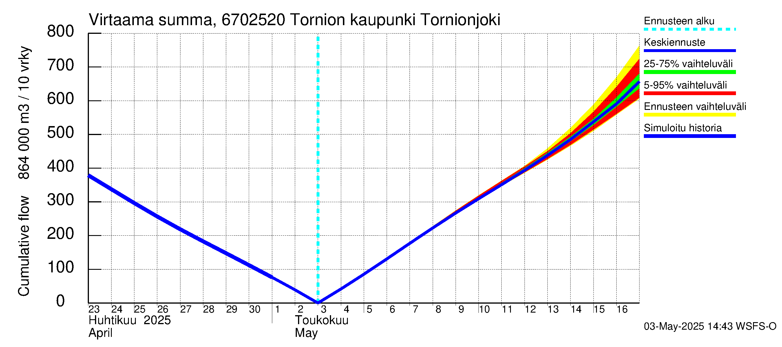 Tornionjoen vesistöalue - Tornionjoki, Tornion kaupunki: Virtaama / juoksutus - summa