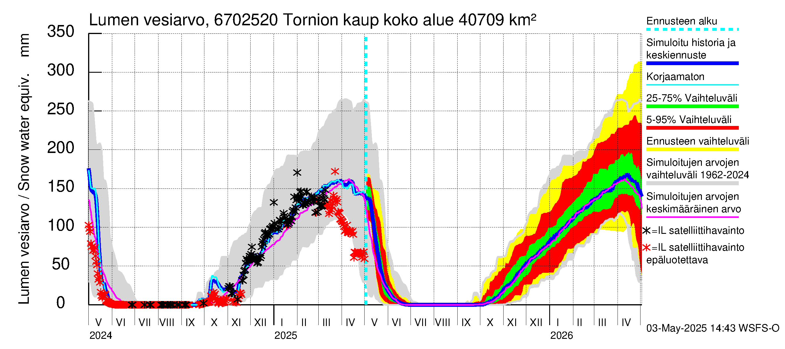 Tornionjoen vesistöalue - Tornionjoki, Tornion kaupunki: Lumen vesiarvo