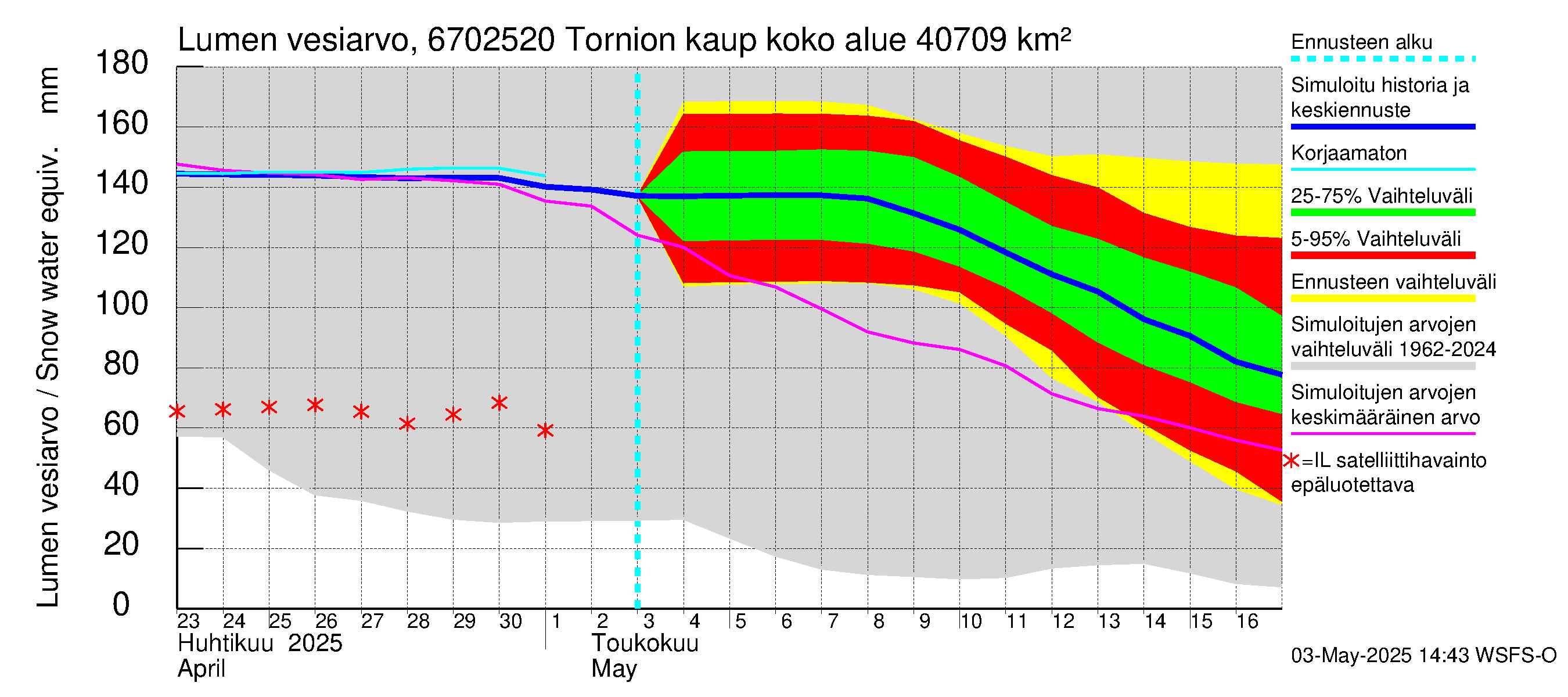 Tornionjoen vesistöalue - Tornionjoki, Tornion kaupunki: Lumen vesiarvo