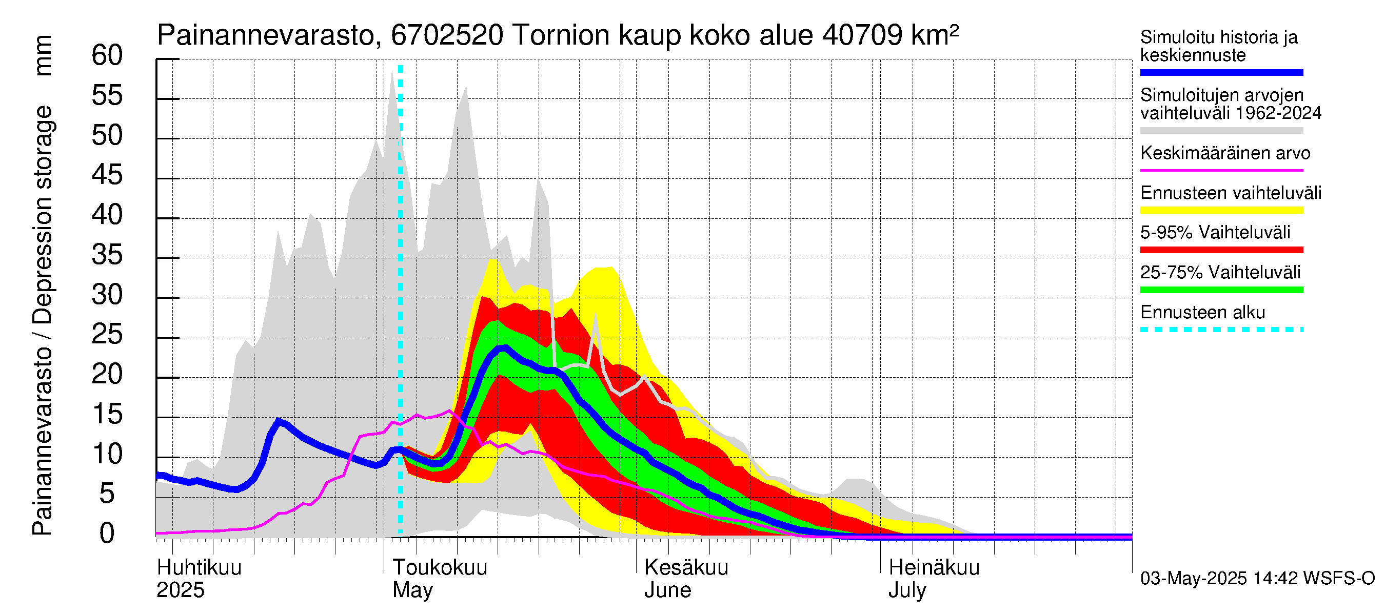Tornionjoen vesistöalue - Tornionjoki, Tornion kaupunki: Painannevarasto