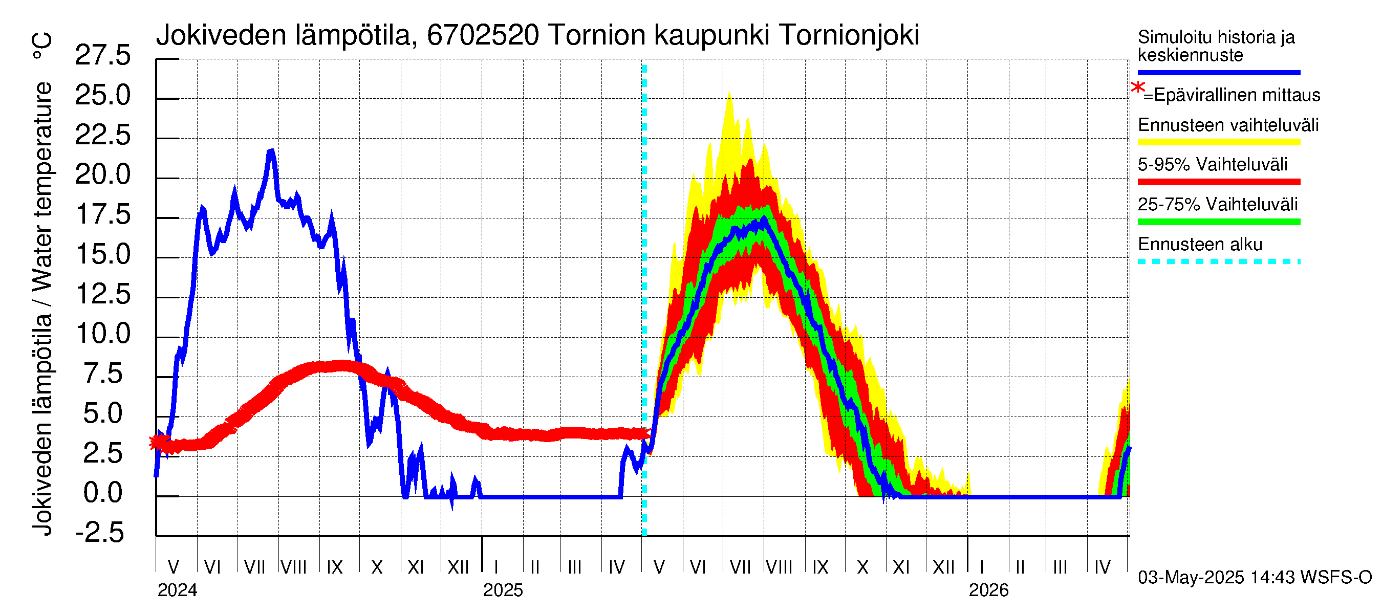 Tornionjoen vesistöalue - Tornionjoki, Tornion kaupunki: Jokiveden lämpötila