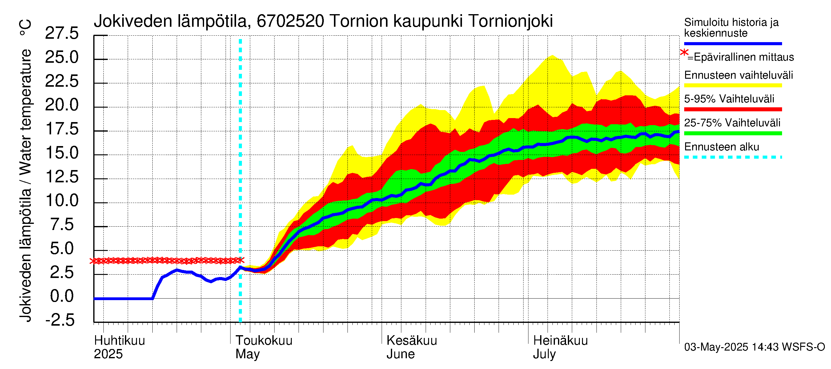 Tornionjoen vesistöalue - Tornionjoki, Tornion kaupunki: Jokiveden lämpötila