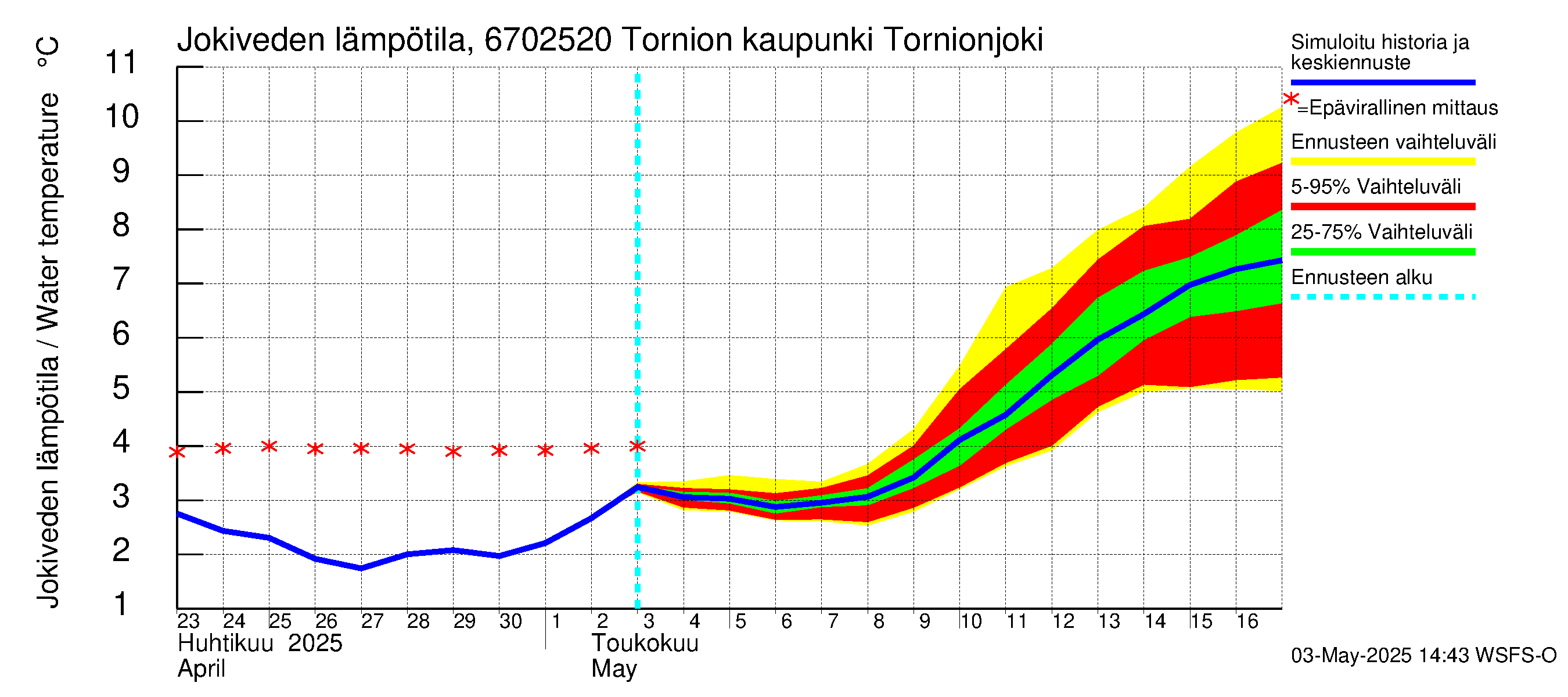 Tornionjoen vesistöalue - Tornionjoki, Tornion kaupunki: Jokiveden lämpötila