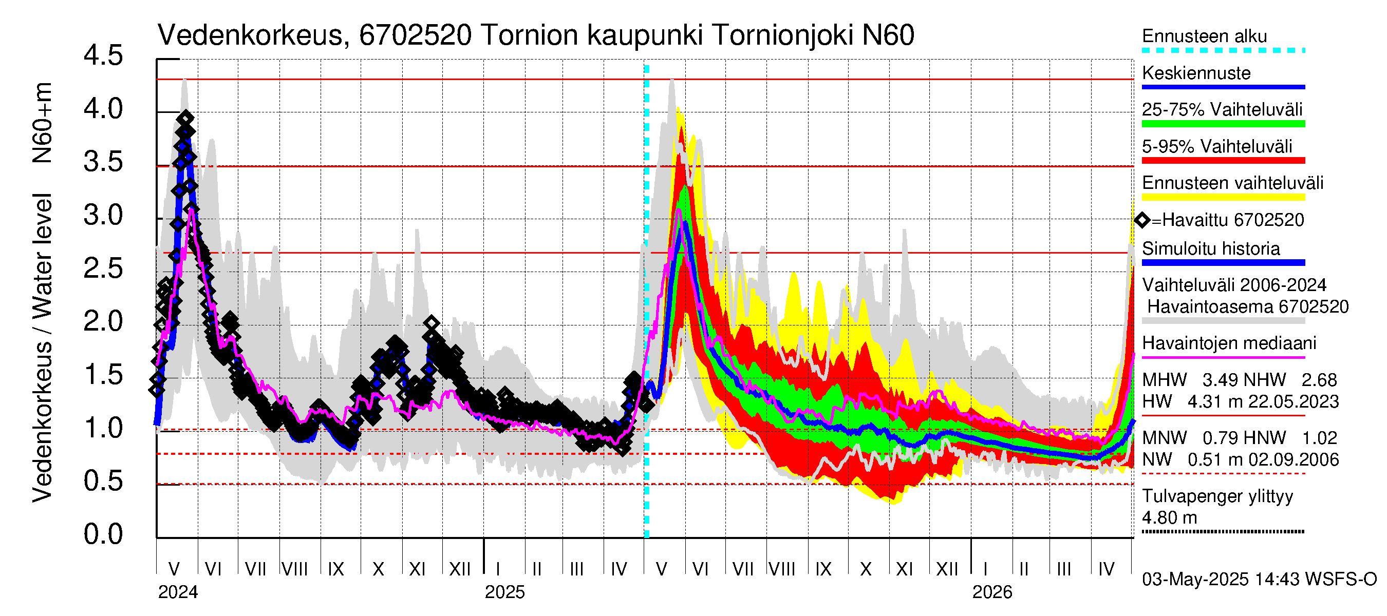 Tornionjoen vesistöalue - Tornionjoki, Tornion kaupunki: Vedenkorkeus - jakaumaennuste