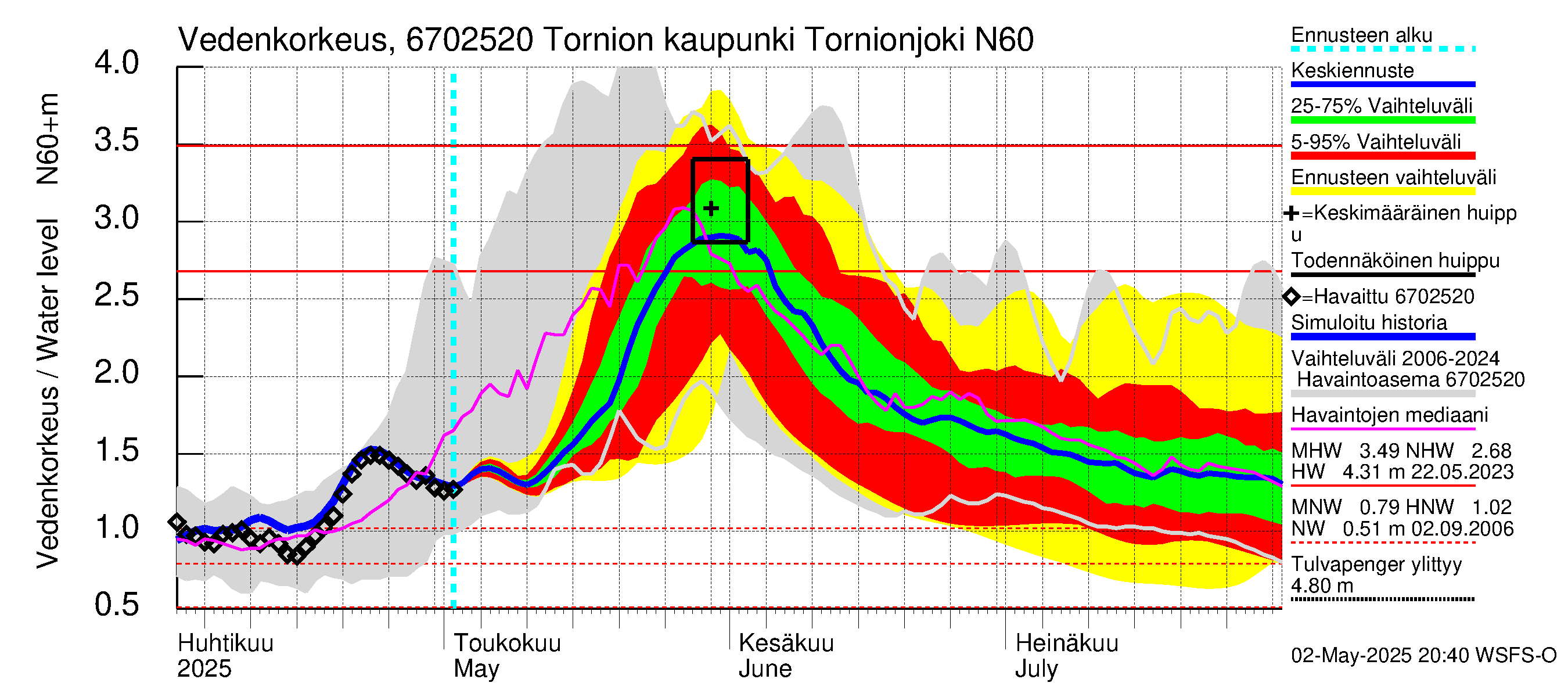 Tornionjoen vesistöalue - Tornionjoki, Tornion kaupunki: Vedenkorkeus - jakaumaennuste