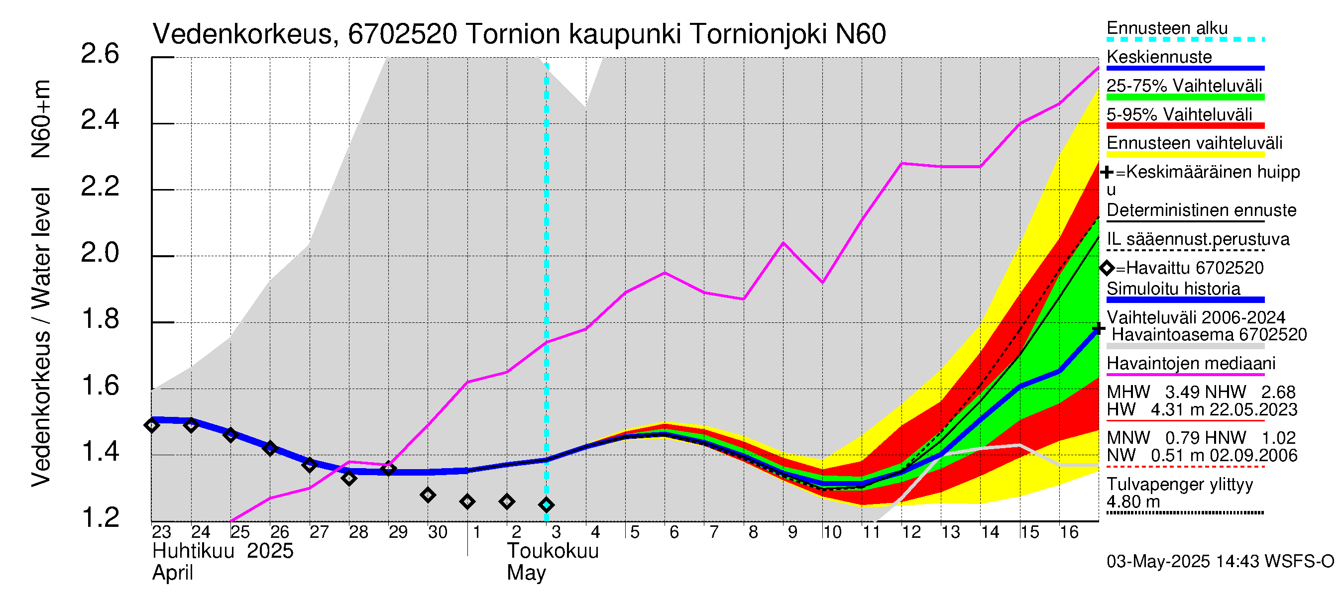 Tornionjoen vesistöalue - Tornionjoki, Tornion kaupunki: Vedenkorkeus - jakaumaennuste
