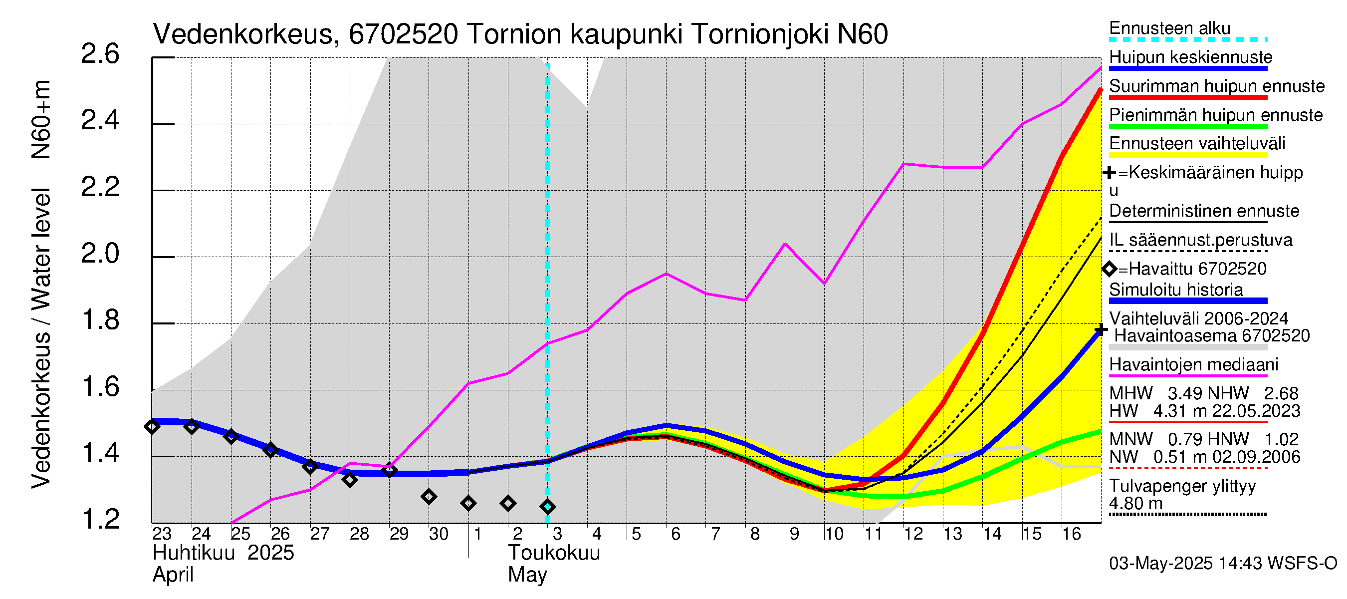 Tornionjoen vesistöalue - Tornionjoki, Tornion kaupunki: Vedenkorkeus - huippujen keski- ja ääriennusteet