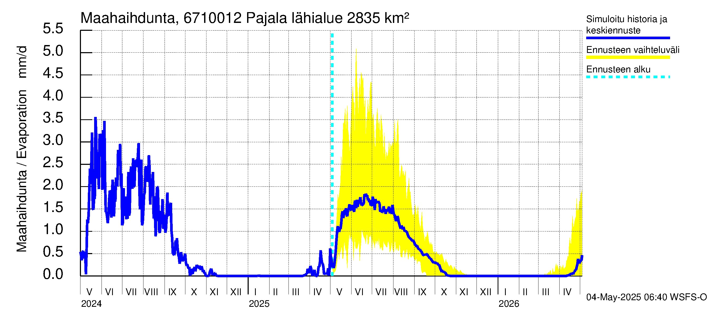 Tornionjoen vesistöalue - Tornionjoki Pajala: Haihdunta maa-alueelta