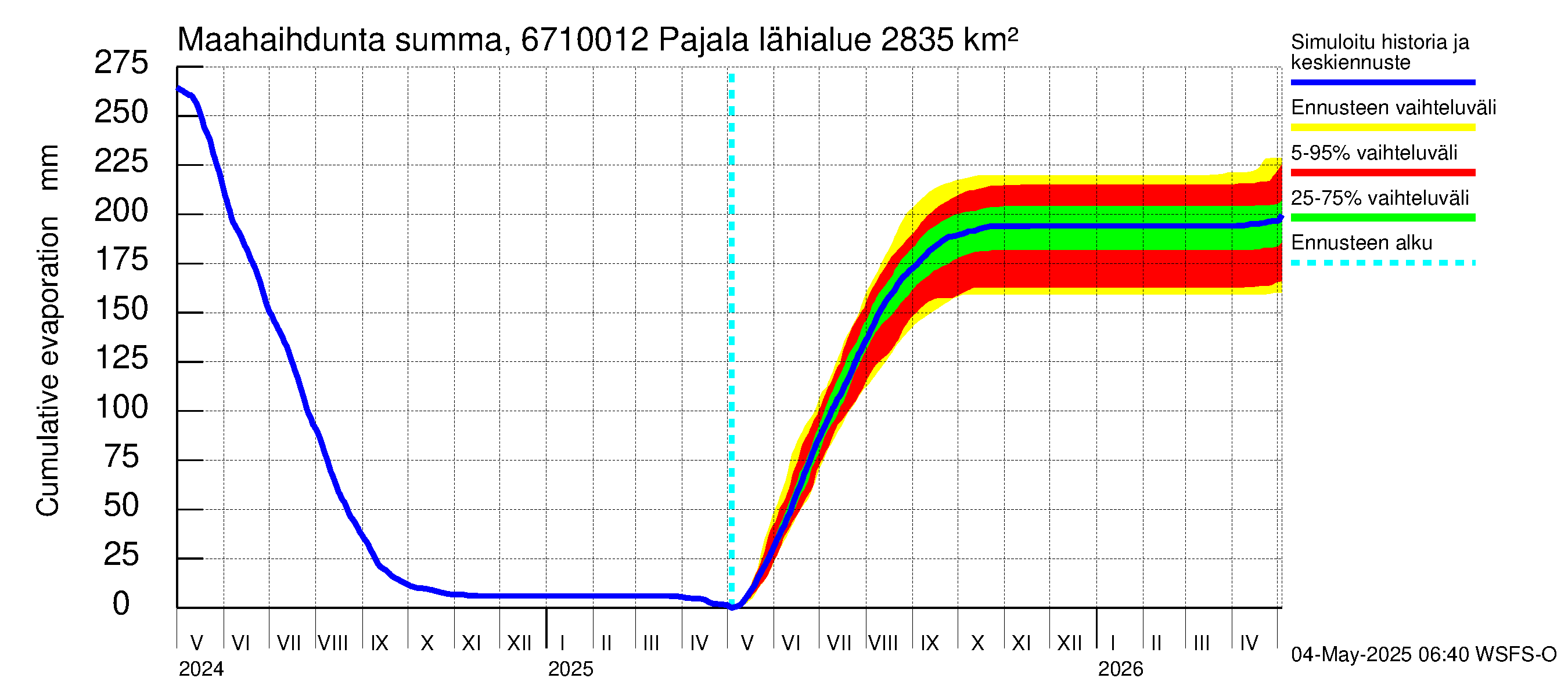 Tornionjoen vesistöalue - Tornionjoki Pajala: Haihdunta maa-alueelta - summa