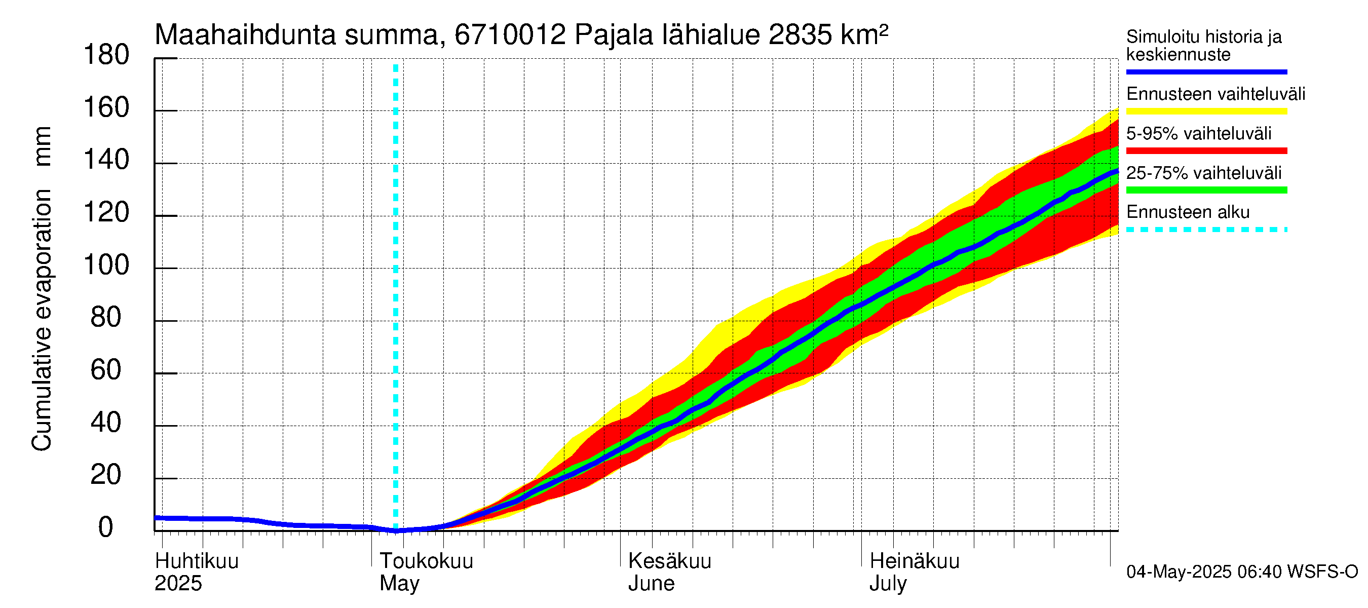 Tornionjoen vesistöalue - Tornionjoki Pajala: Haihdunta maa-alueelta - summa