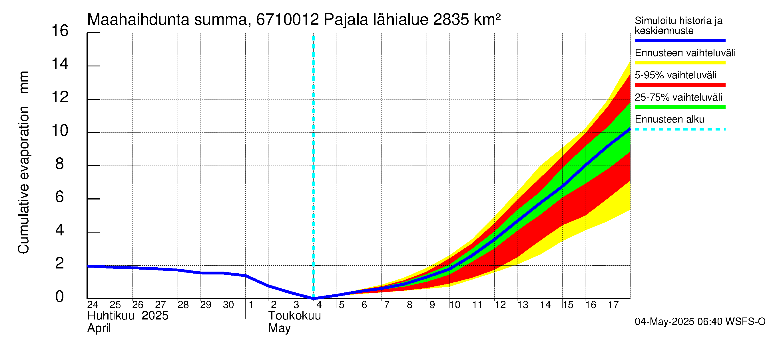 Tornionjoen vesistöalue - Tornionjoki Pajala: Haihdunta maa-alueelta - summa
