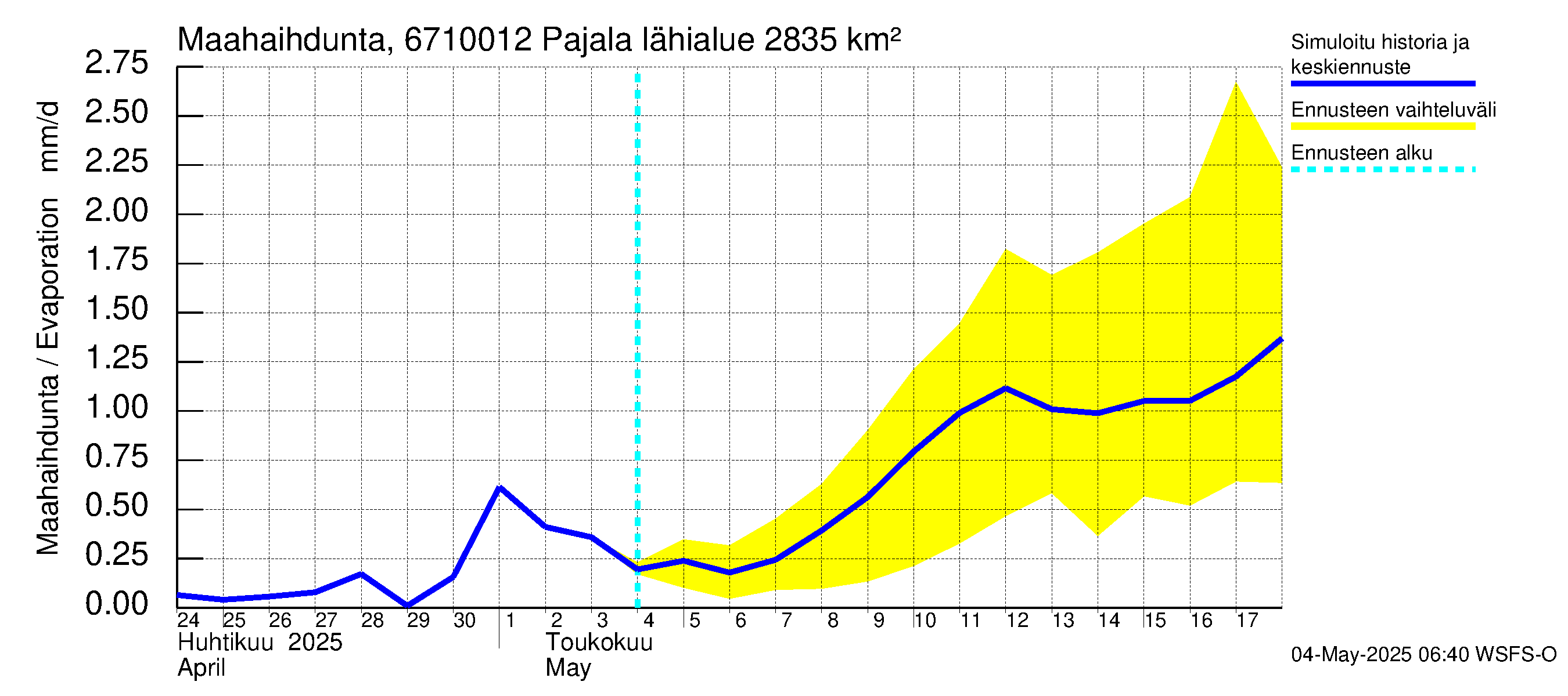 Tornionjoen vesistöalue - Tornionjoki Pajala: Haihdunta maa-alueelta