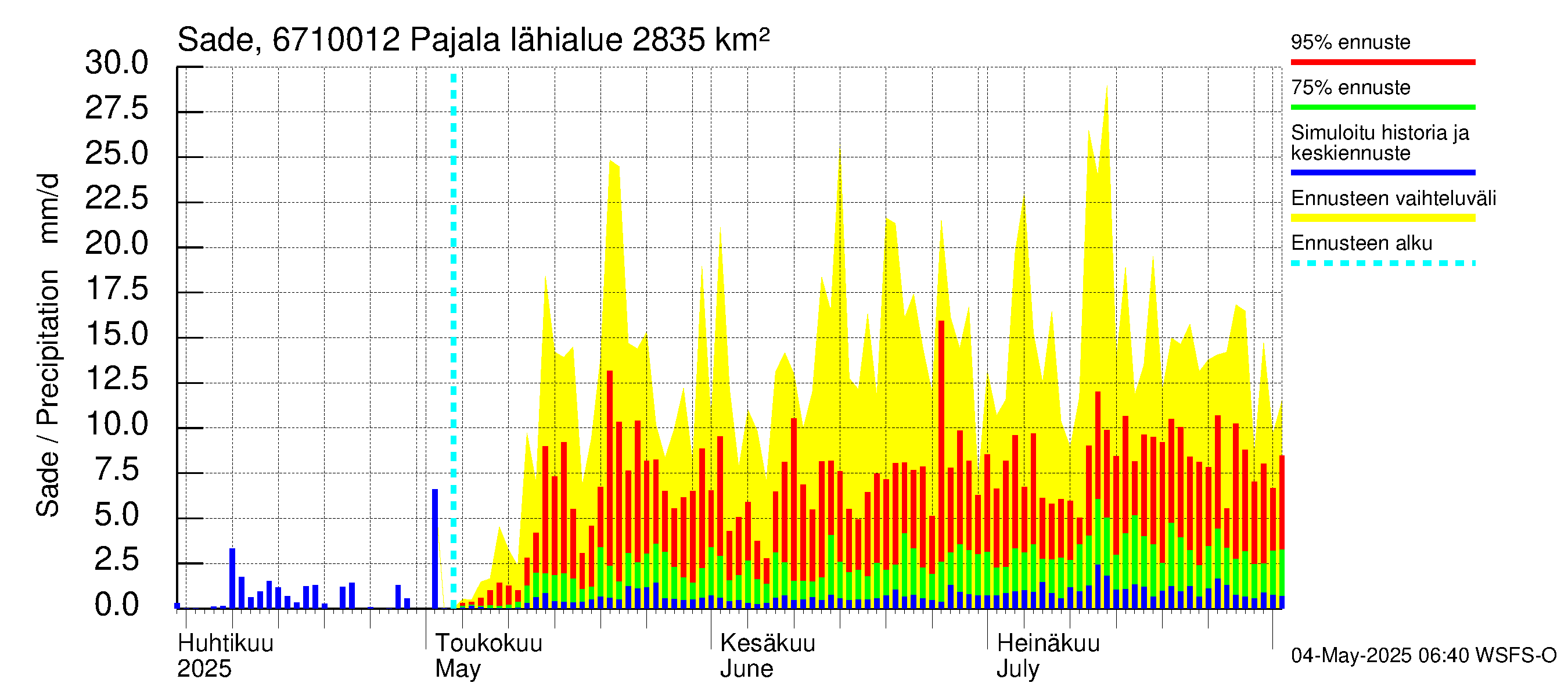 Tornionjoen vesistöalue - Tornionjoki Pajala: Sade