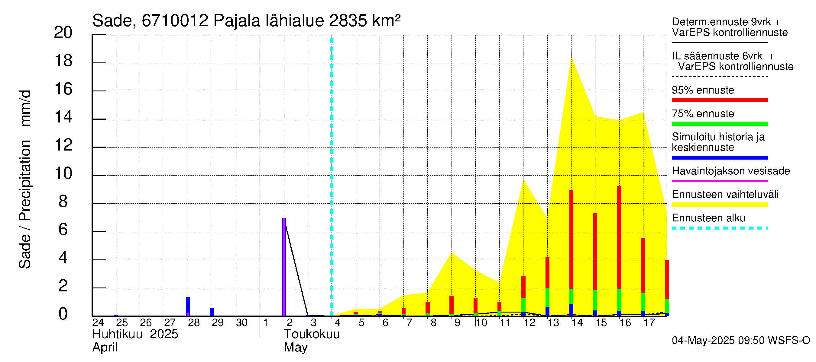 Tornionjoen vesistöalue - Tornionjoki Pajala: Sade
