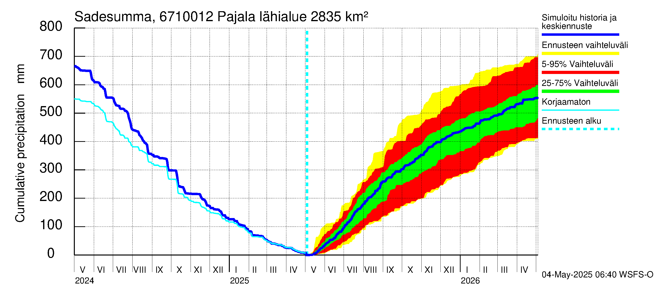 Tornionjoen vesistöalue - Tornionjoki Pajala: Sade - summa
