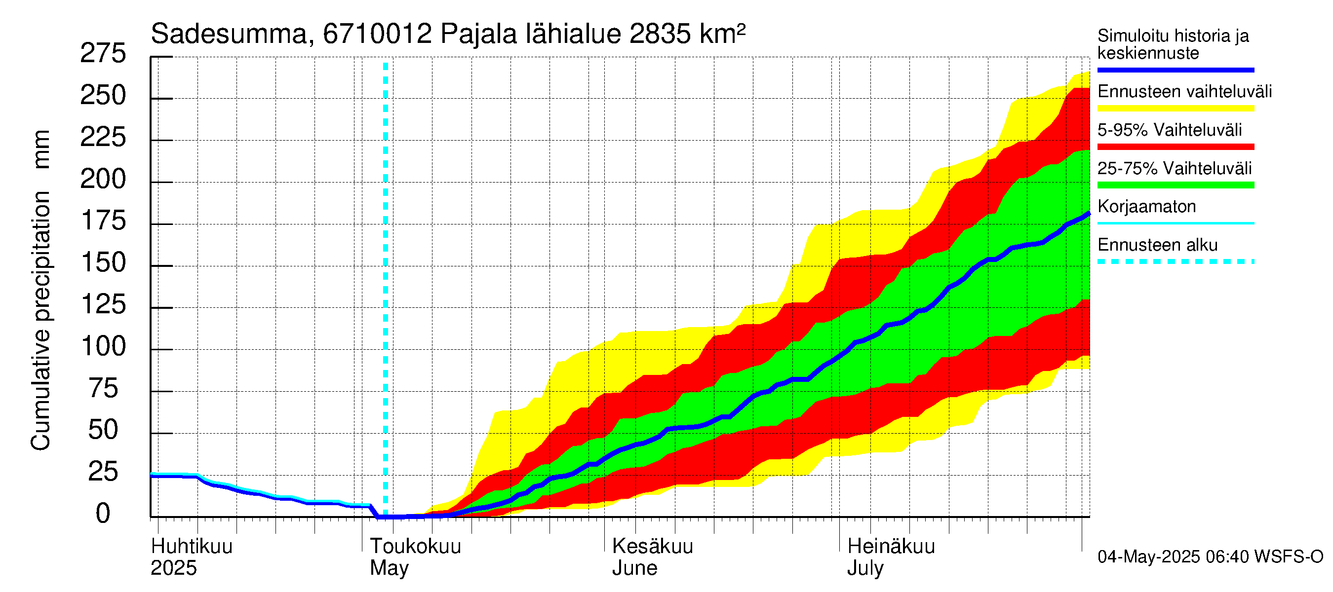 Tornionjoen vesistöalue - Tornionjoki Pajala: Sade - summa