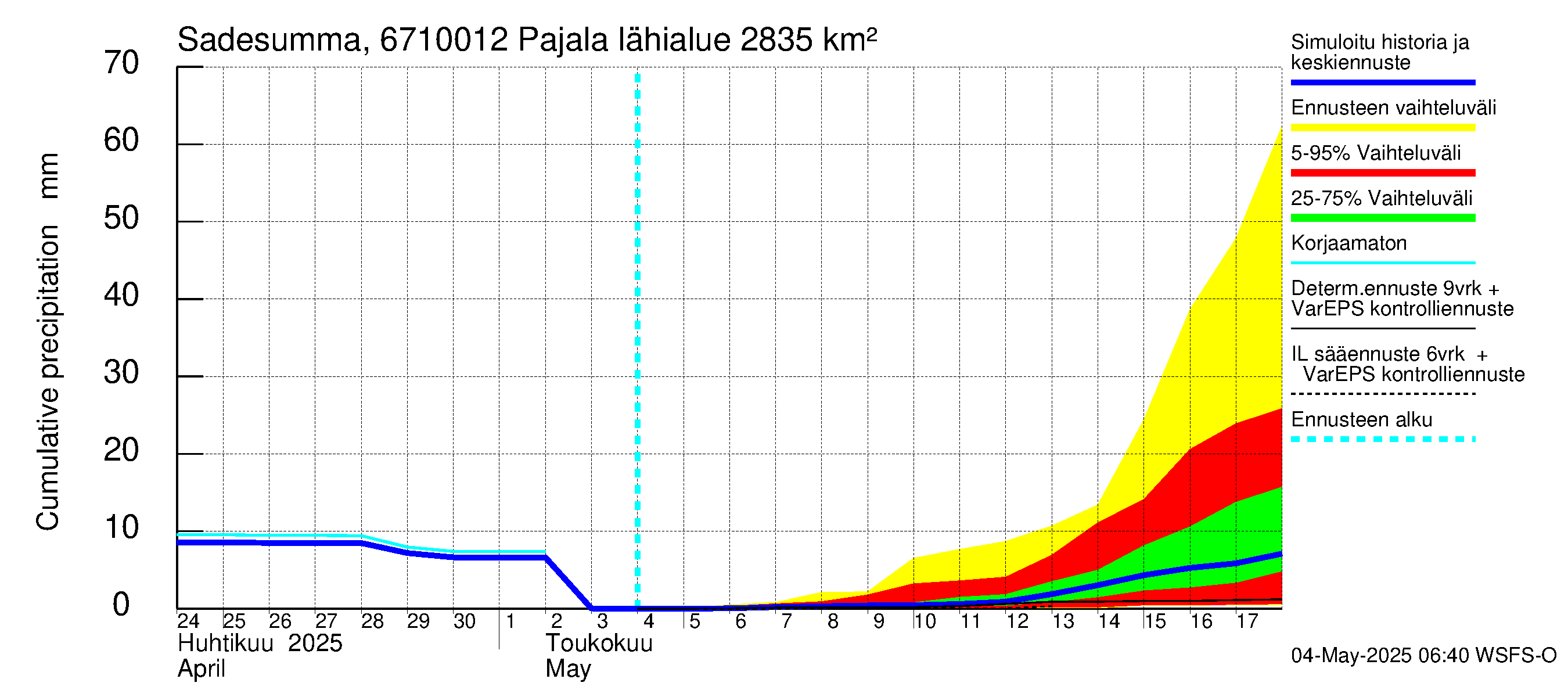 Tornionjoen vesistöalue - Tornionjoki Pajala: Sade - summa