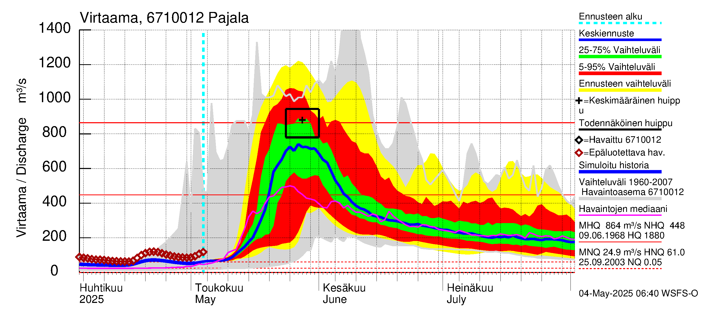 Tornionjoen vesistöalue - Tornionjoki Pajala: Virtaama / juoksutus - jakaumaennuste