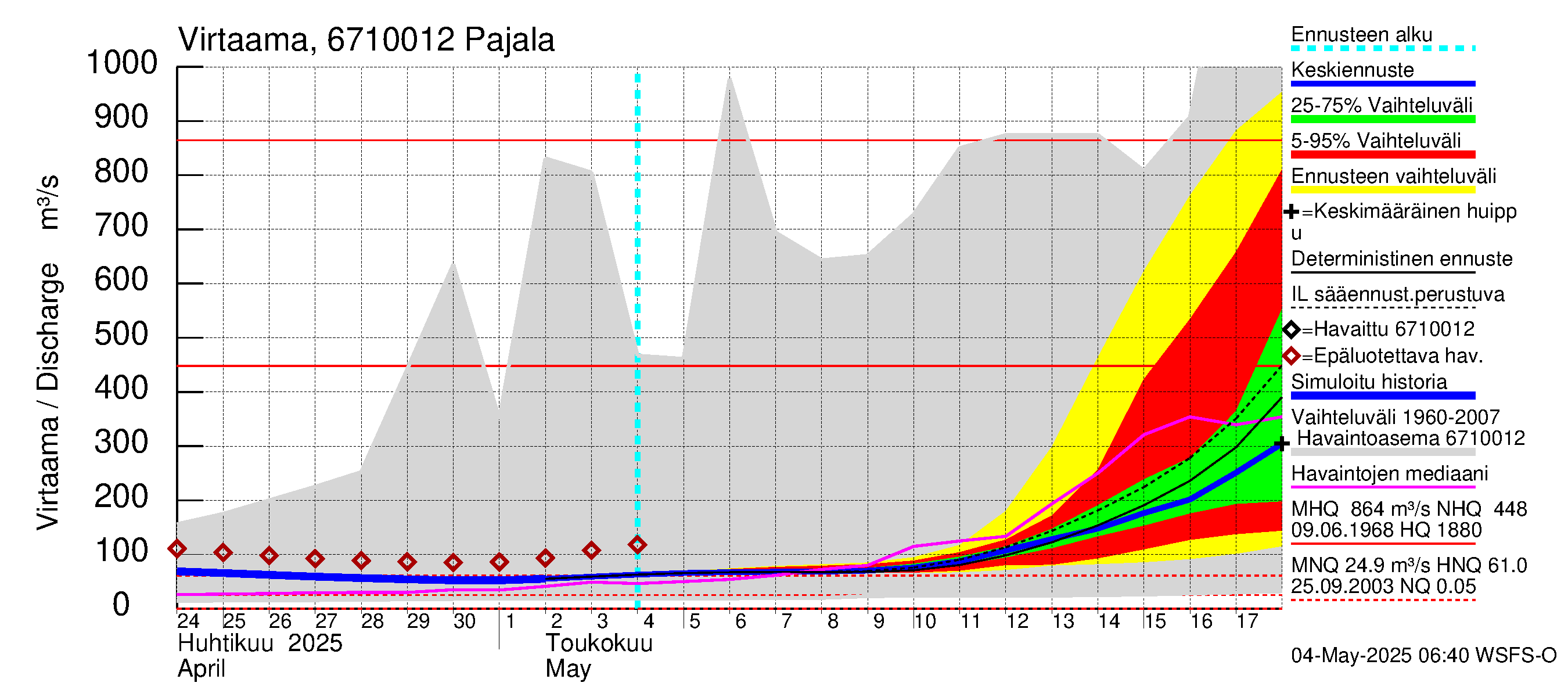 Tornionjoen vesistöalue - Tornionjoki Pajala: Virtaama / juoksutus - jakaumaennuste