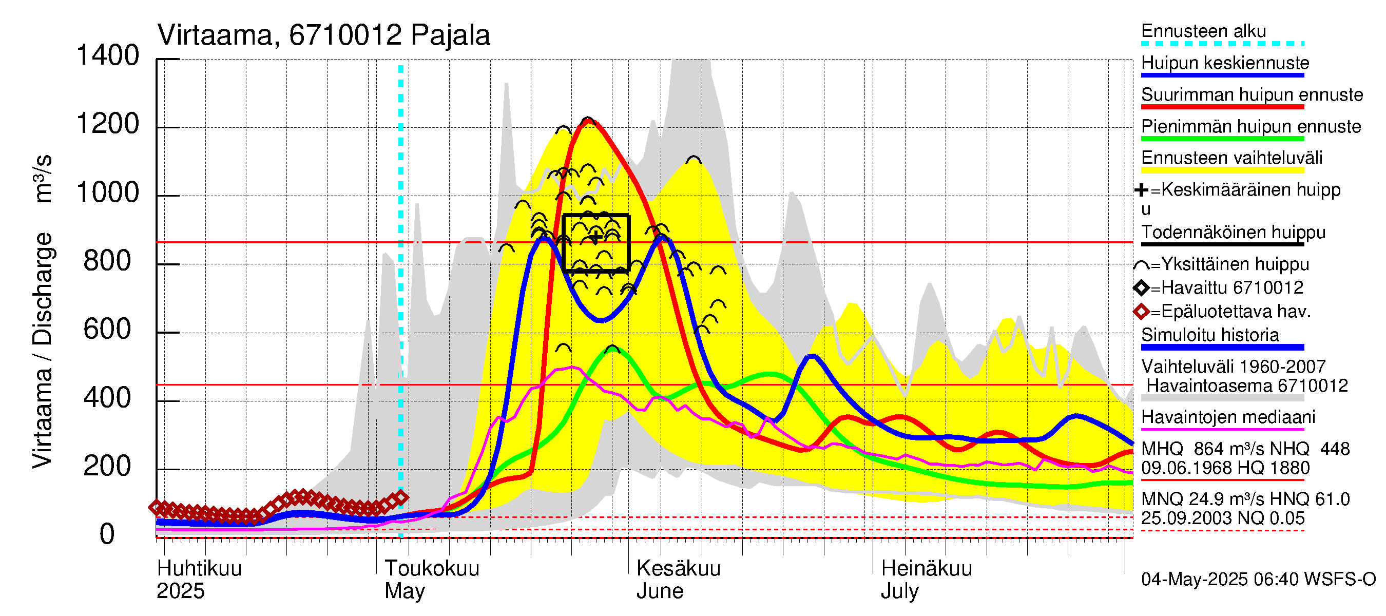 Tornionjoen vesistöalue - Tornionjoki Pajala: Virtaama / juoksutus - huippujen keski- ja ääriennusteet
