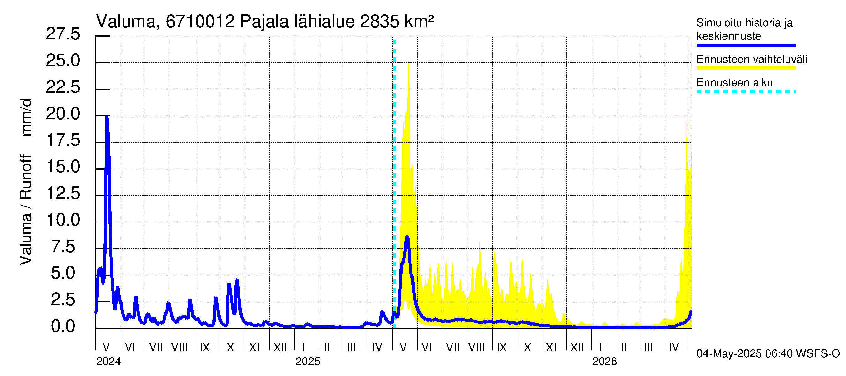 Tornionjoen vesistöalue - Tornionjoki Pajala: Valuma