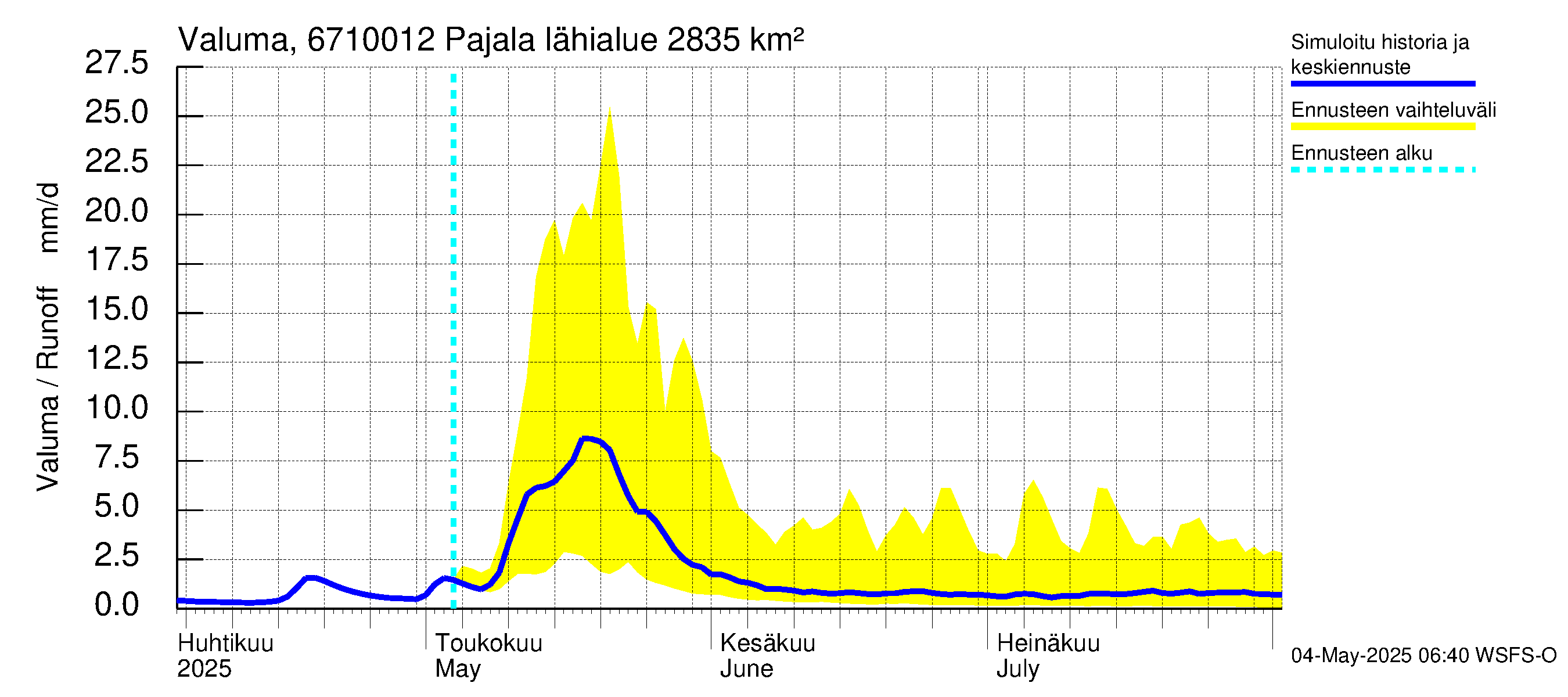 Tornionjoen vesistöalue - Tornionjoki Pajala: Valuma