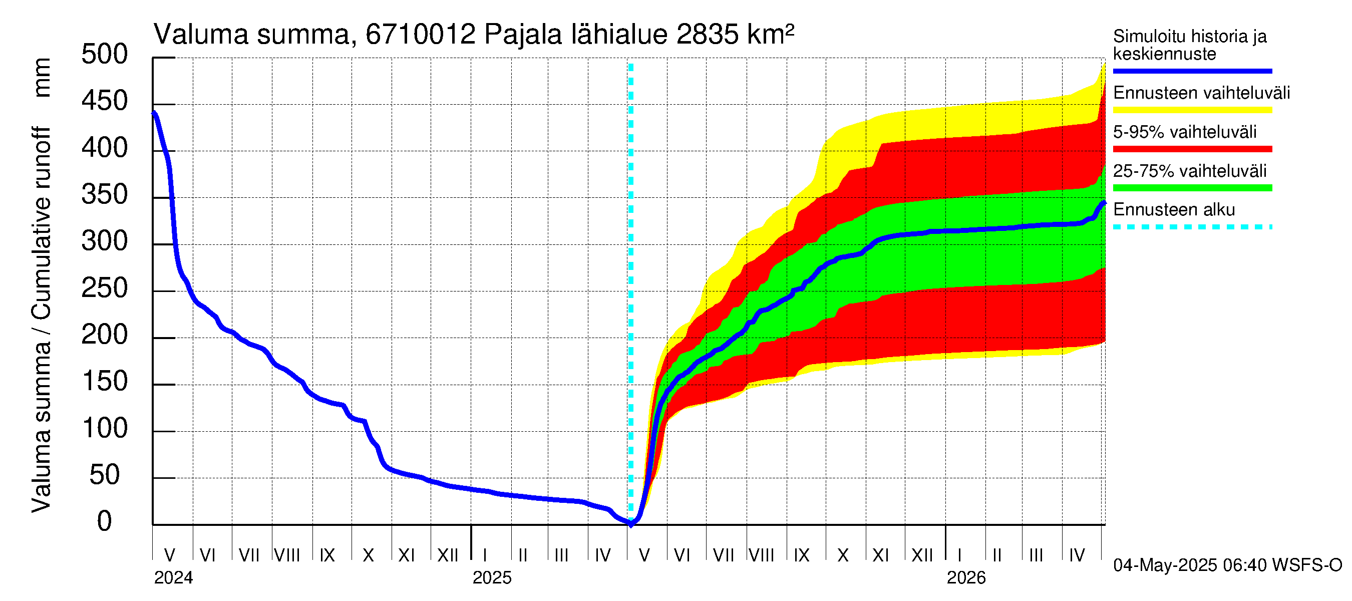 Tornionjoen vesistöalue - Tornionjoki Pajala: Valuma - summa