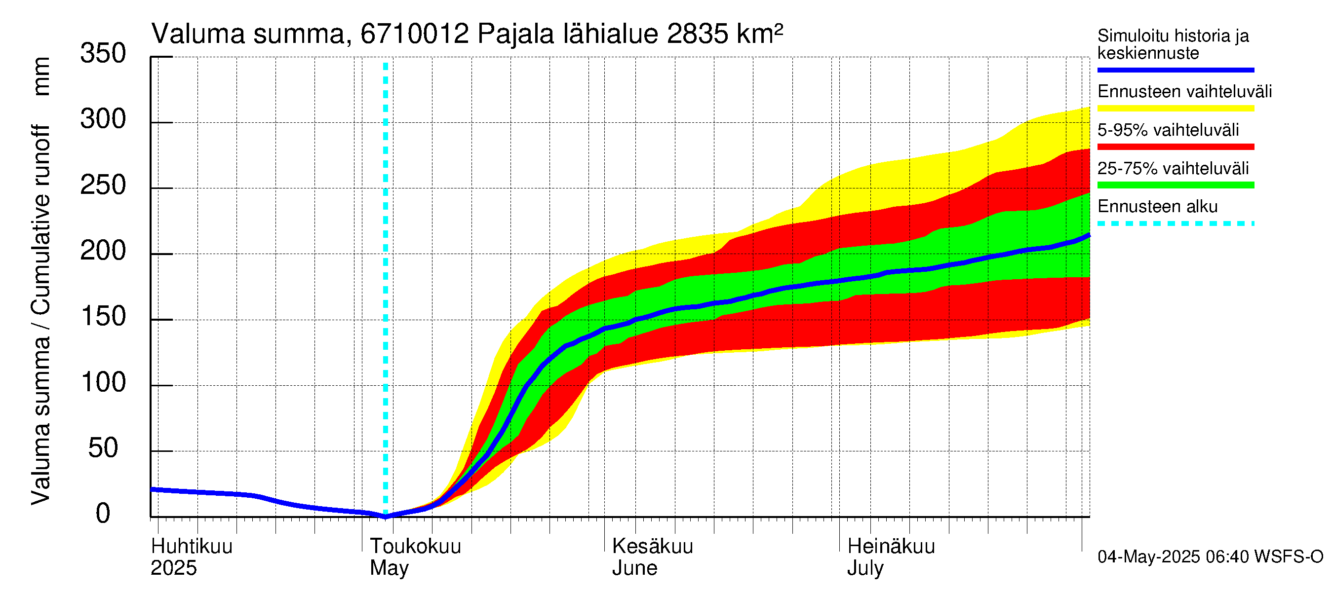 Tornionjoen vesistöalue - Tornionjoki Pajala: Valuma - summa