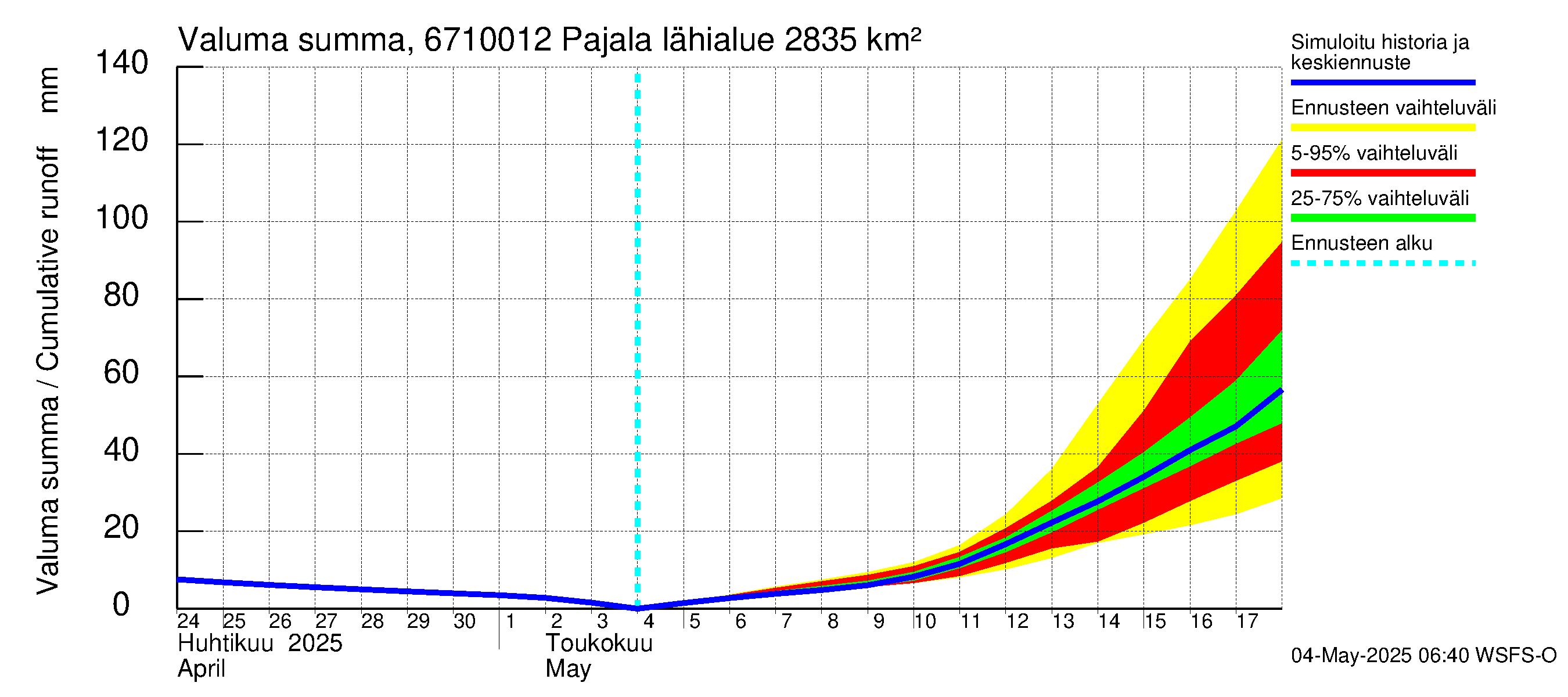 Tornionjoen vesistöalue - Tornionjoki Pajala: Valuma - summa