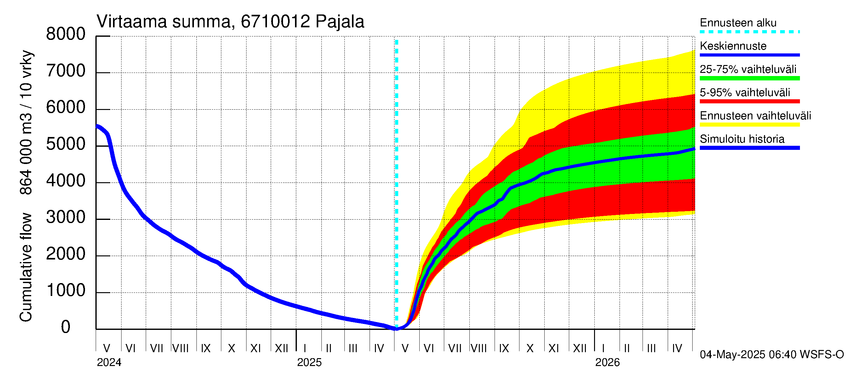 Tornionjoen vesistöalue - Tornionjoki Pajala: Virtaama / juoksutus - summa