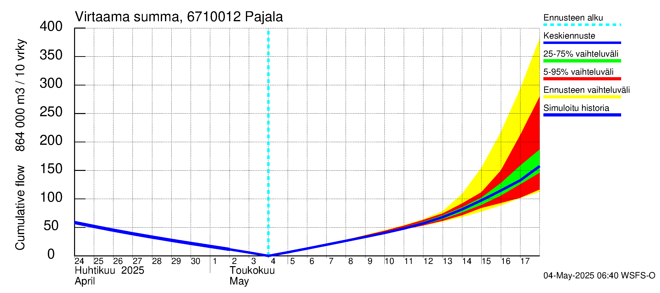Tornionjoen vesistöalue - Tornionjoki Pajala: Virtaama / juoksutus - summa